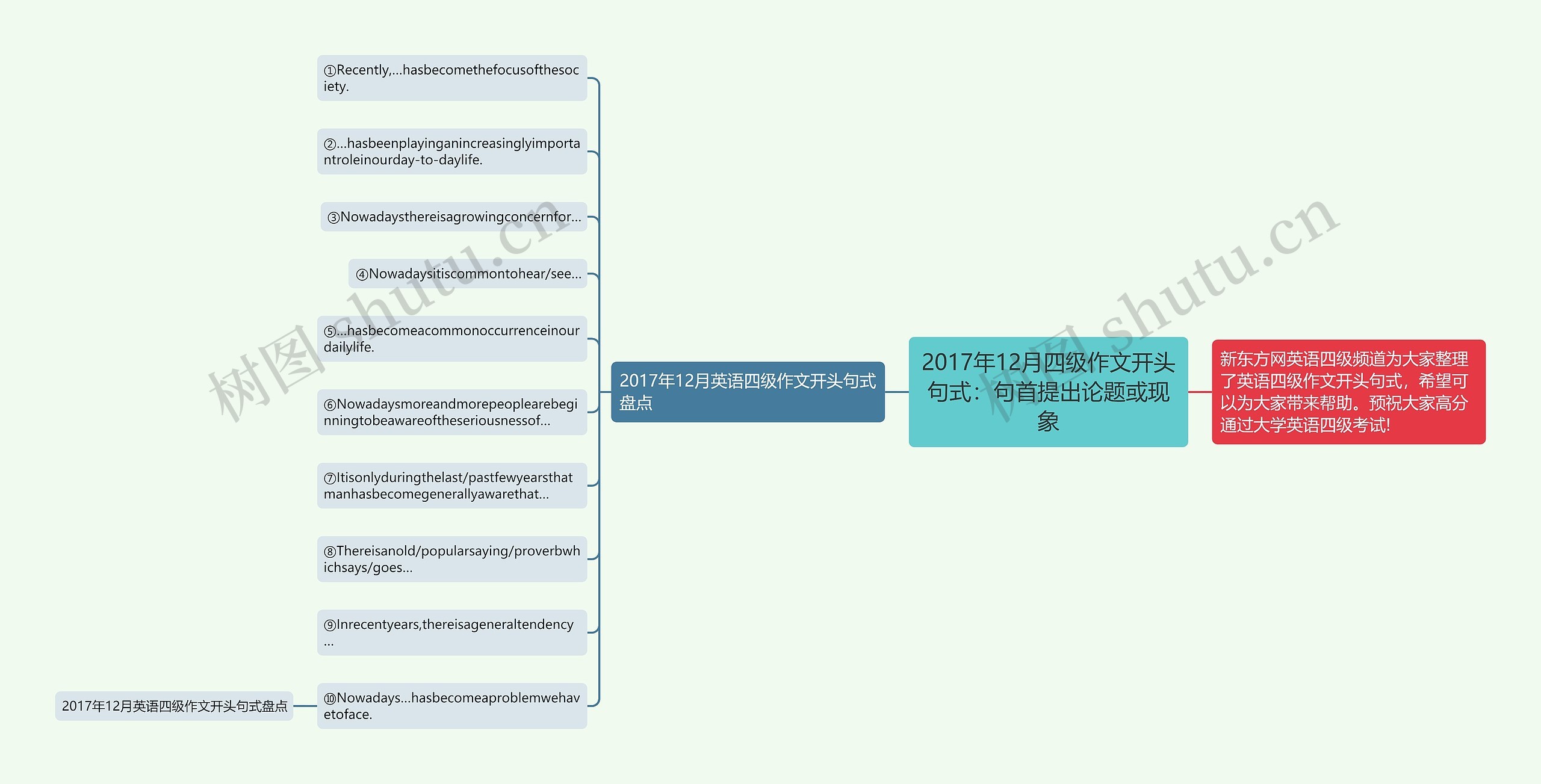2017年12月四级作文开头句式：句首提出论题或现象思维导图