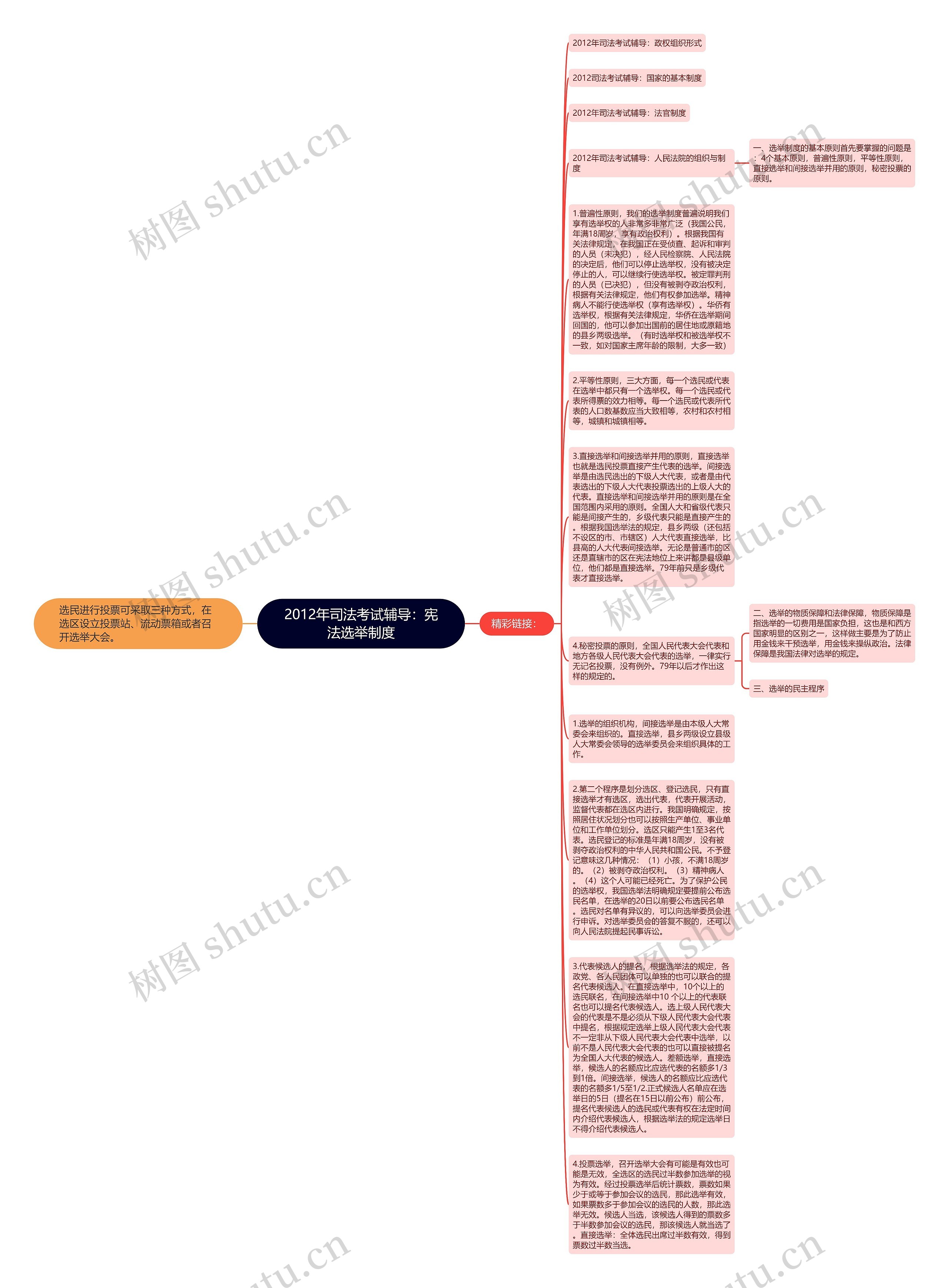 2012年司法考试辅导：宪法选举制度思维导图