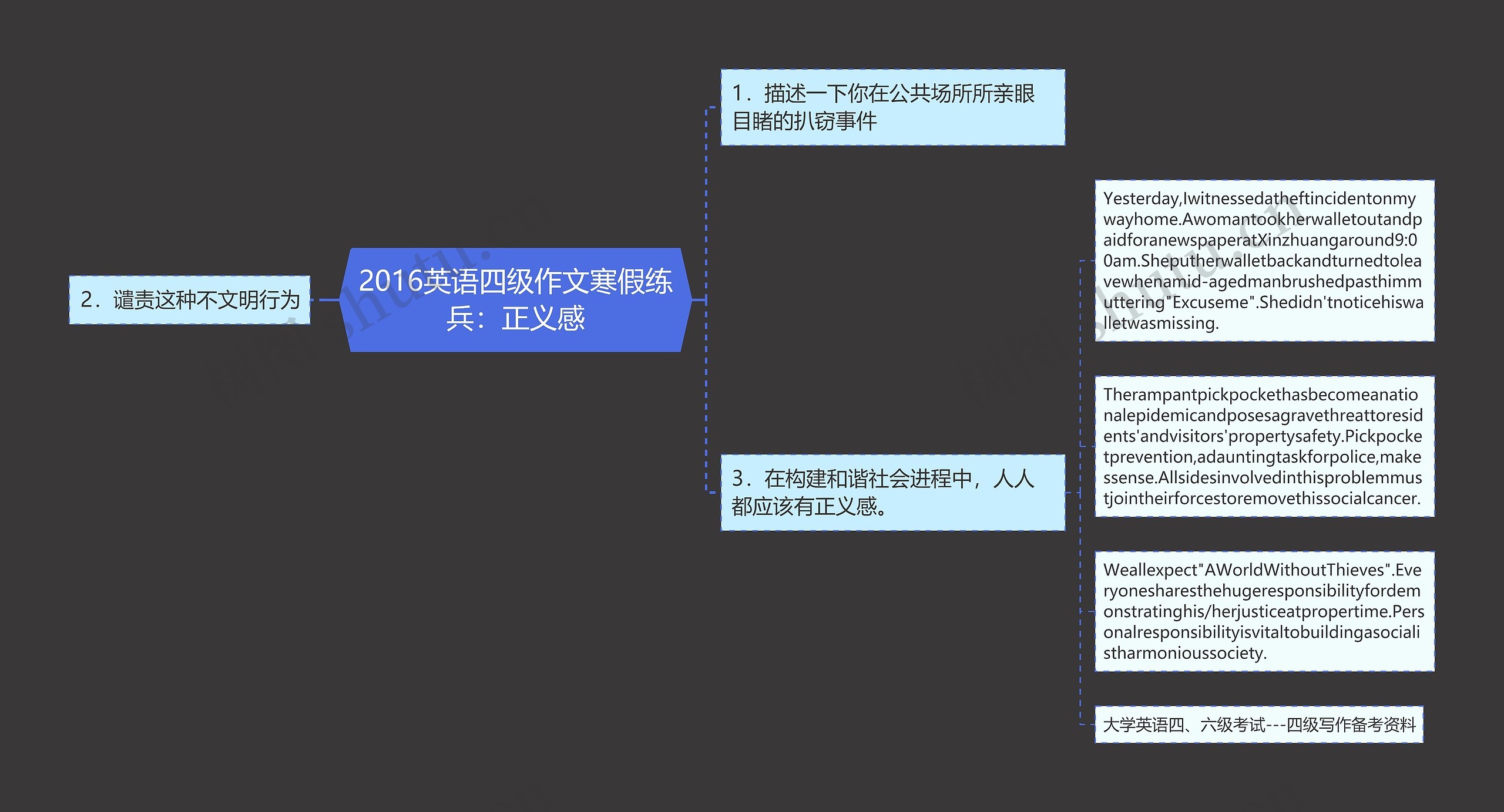 2016英语四级作文寒假练兵：正义感思维导图