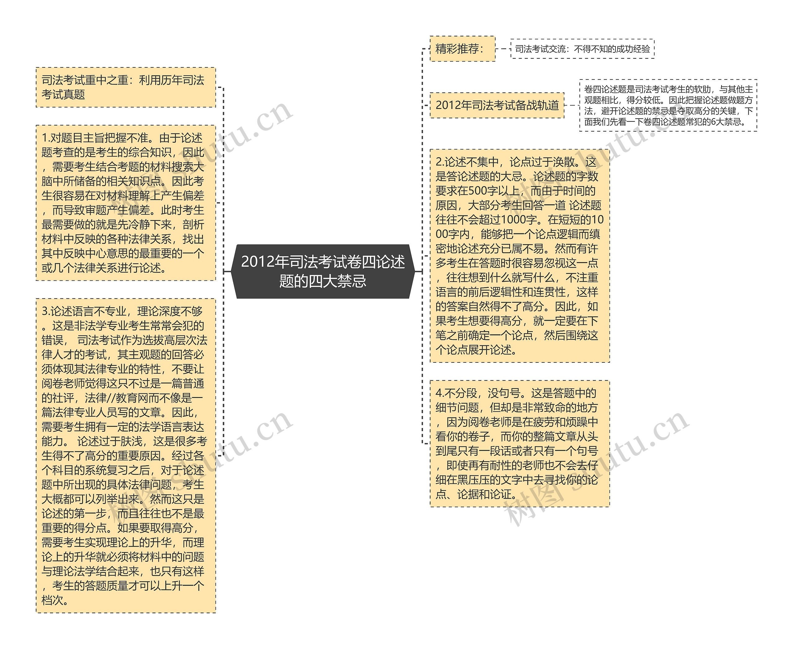 2012年司法考试卷四论述题的四大禁忌思维导图