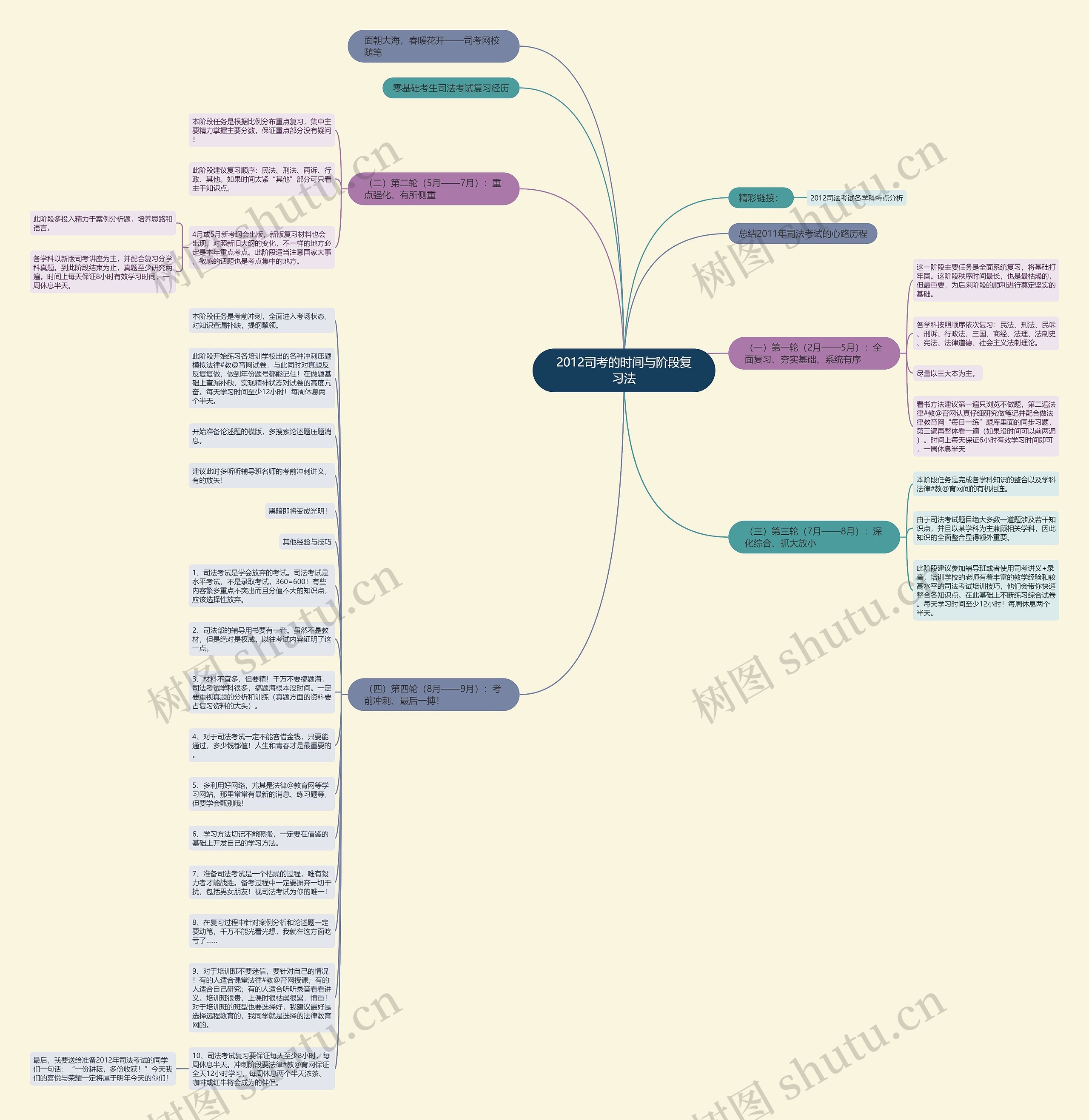 2012司考的时间与阶段复习法思维导图