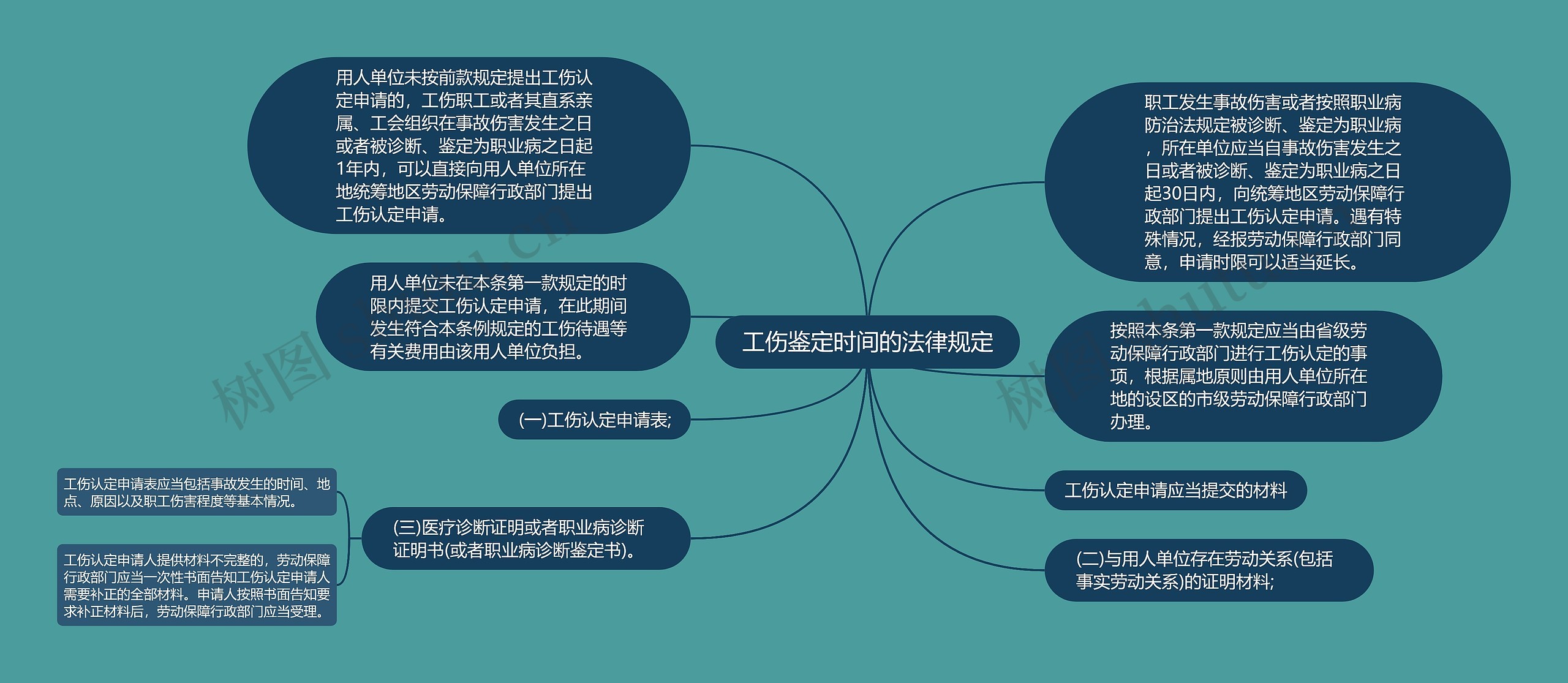 工伤鉴定时间的法律规定