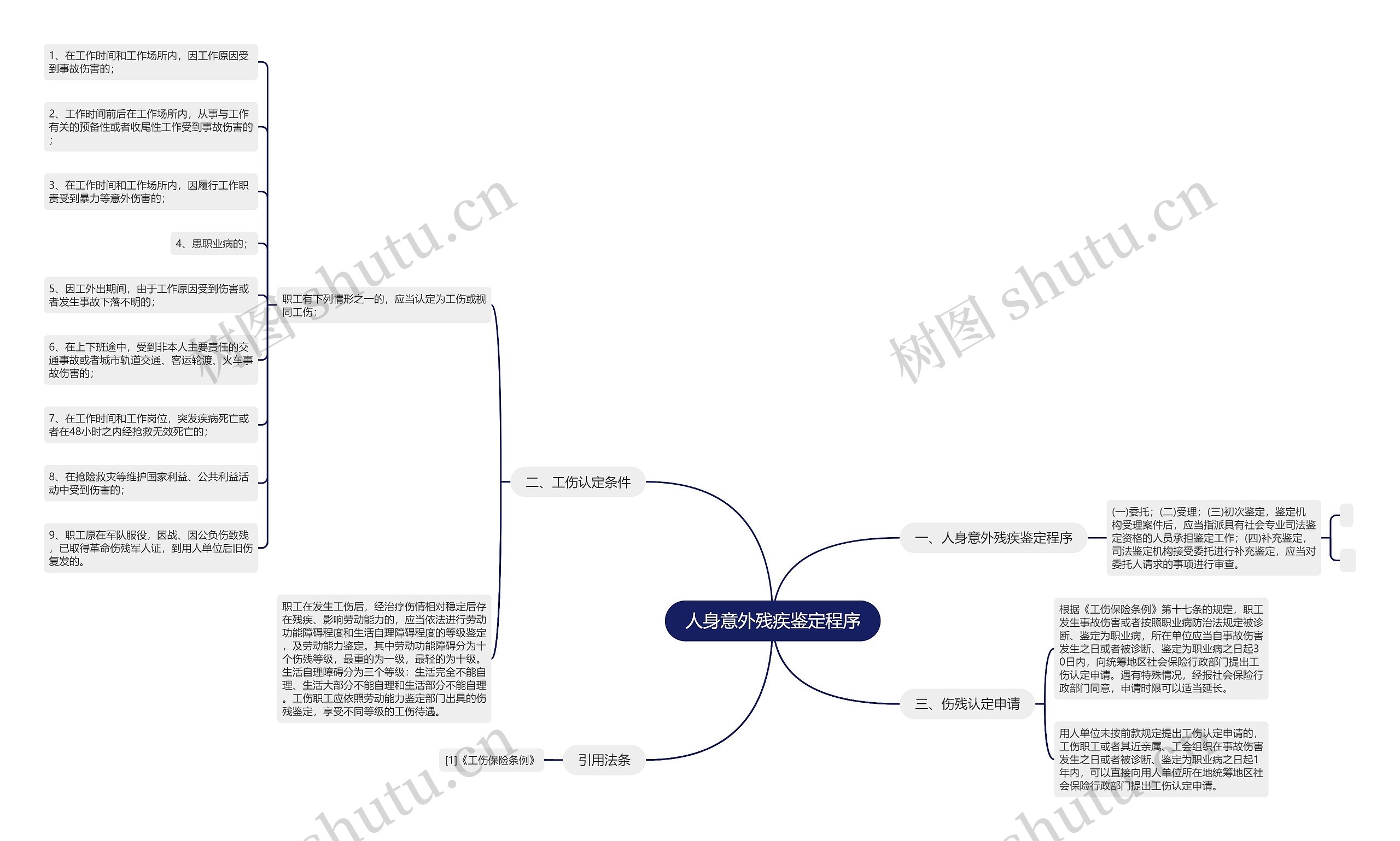 人身意外残疾鉴定程序思维导图