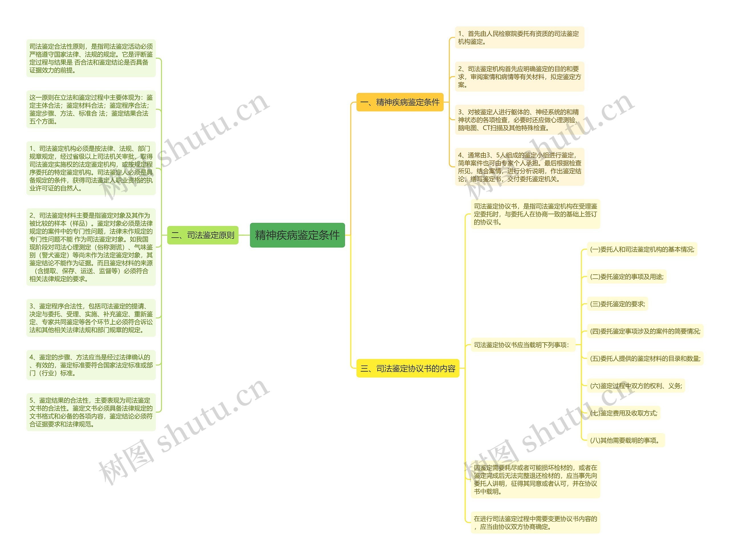 精神疾病鉴定条件思维导图