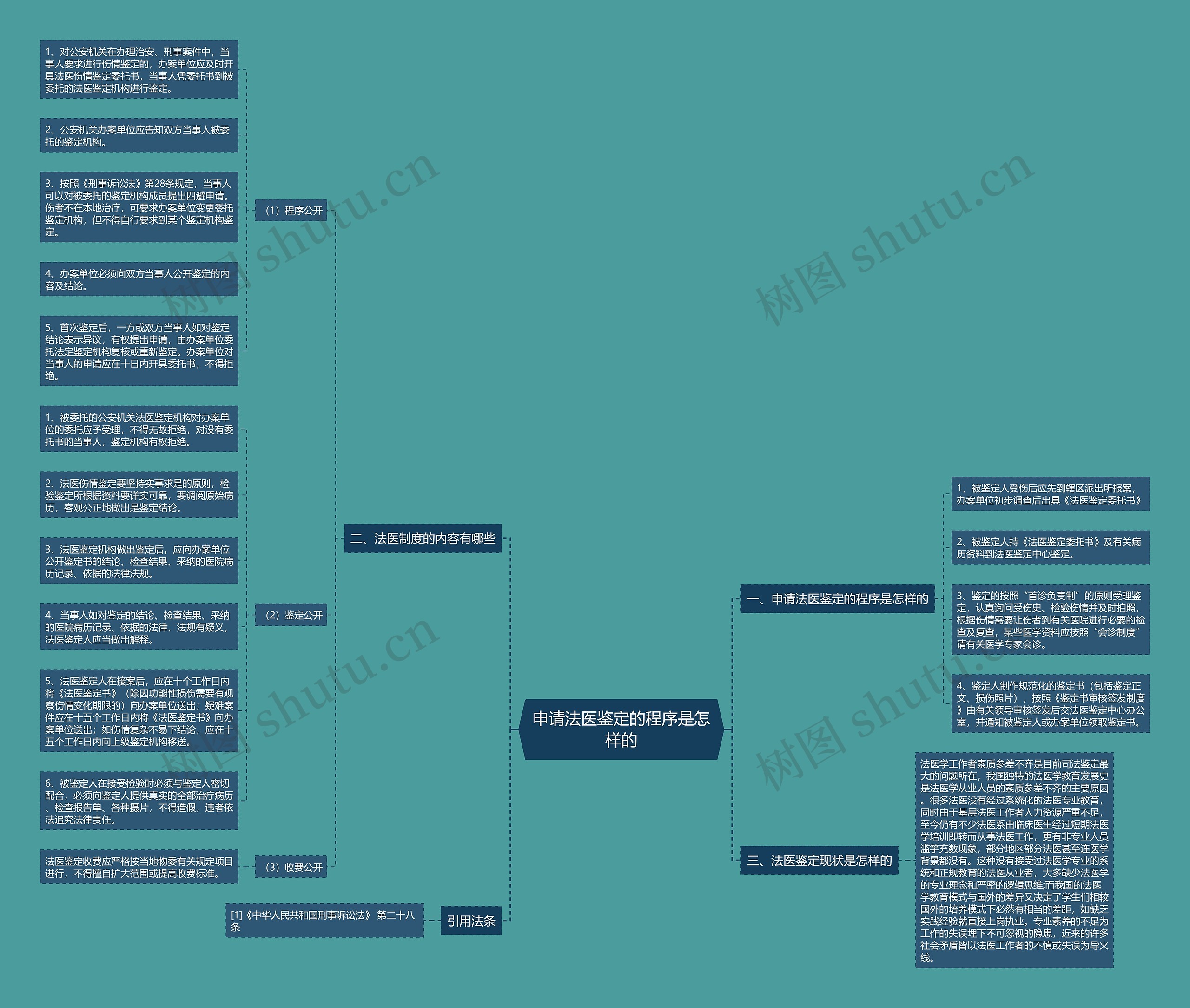 申请法医鉴定的程序是怎样的思维导图
