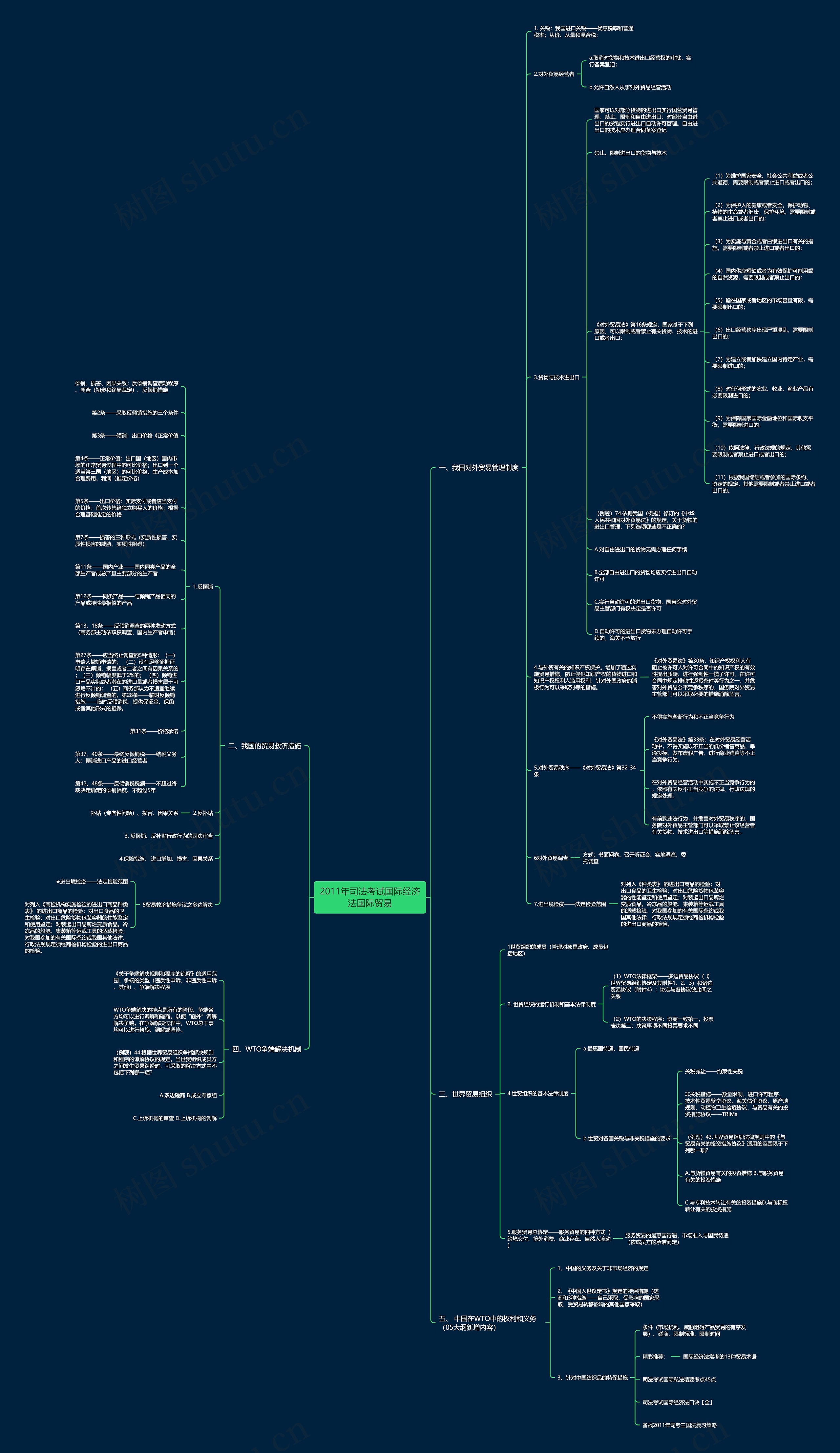 2011年司法考试国际经济法国际贸易思维导图