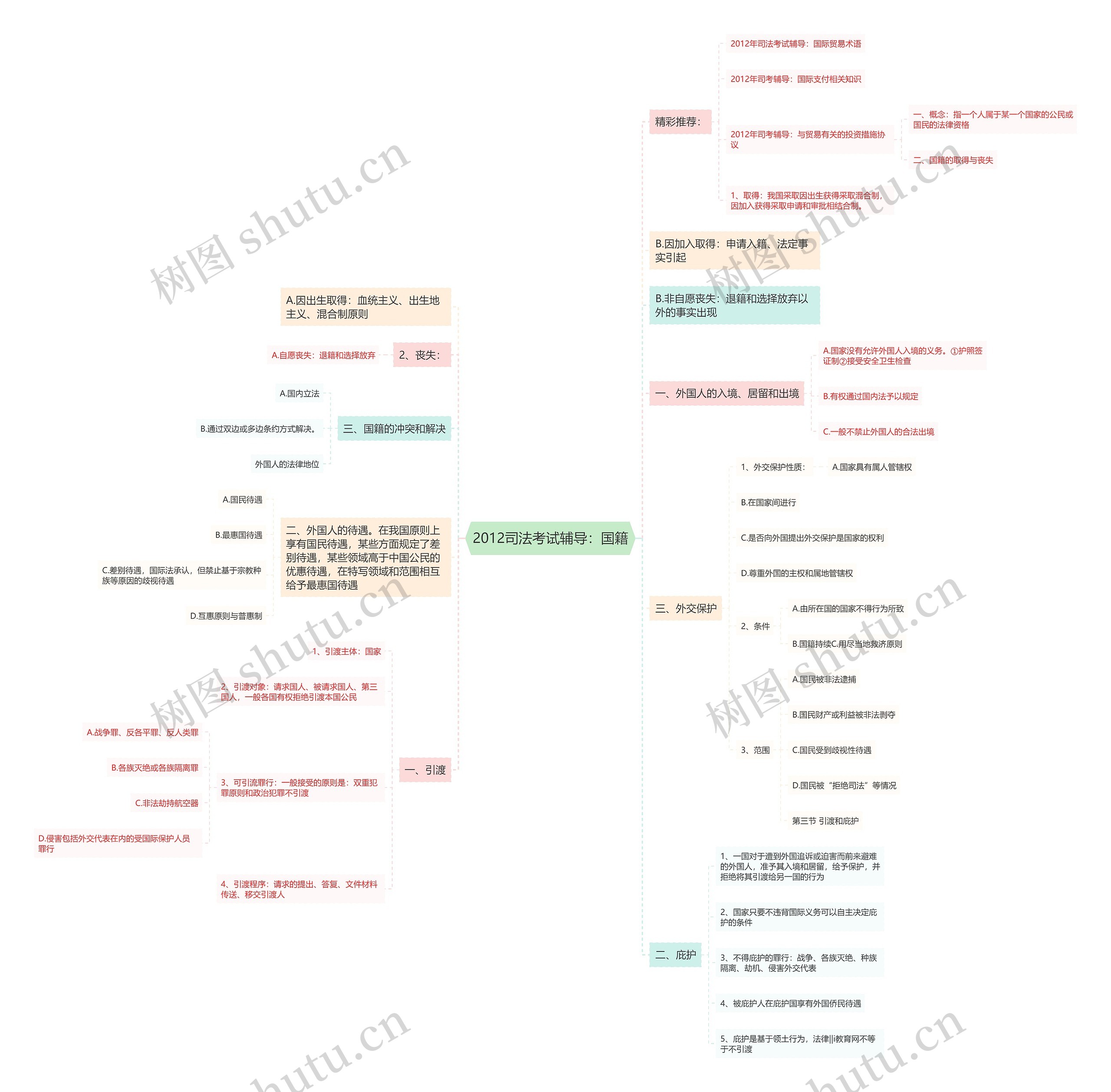 2012司法考试辅导：国籍思维导图