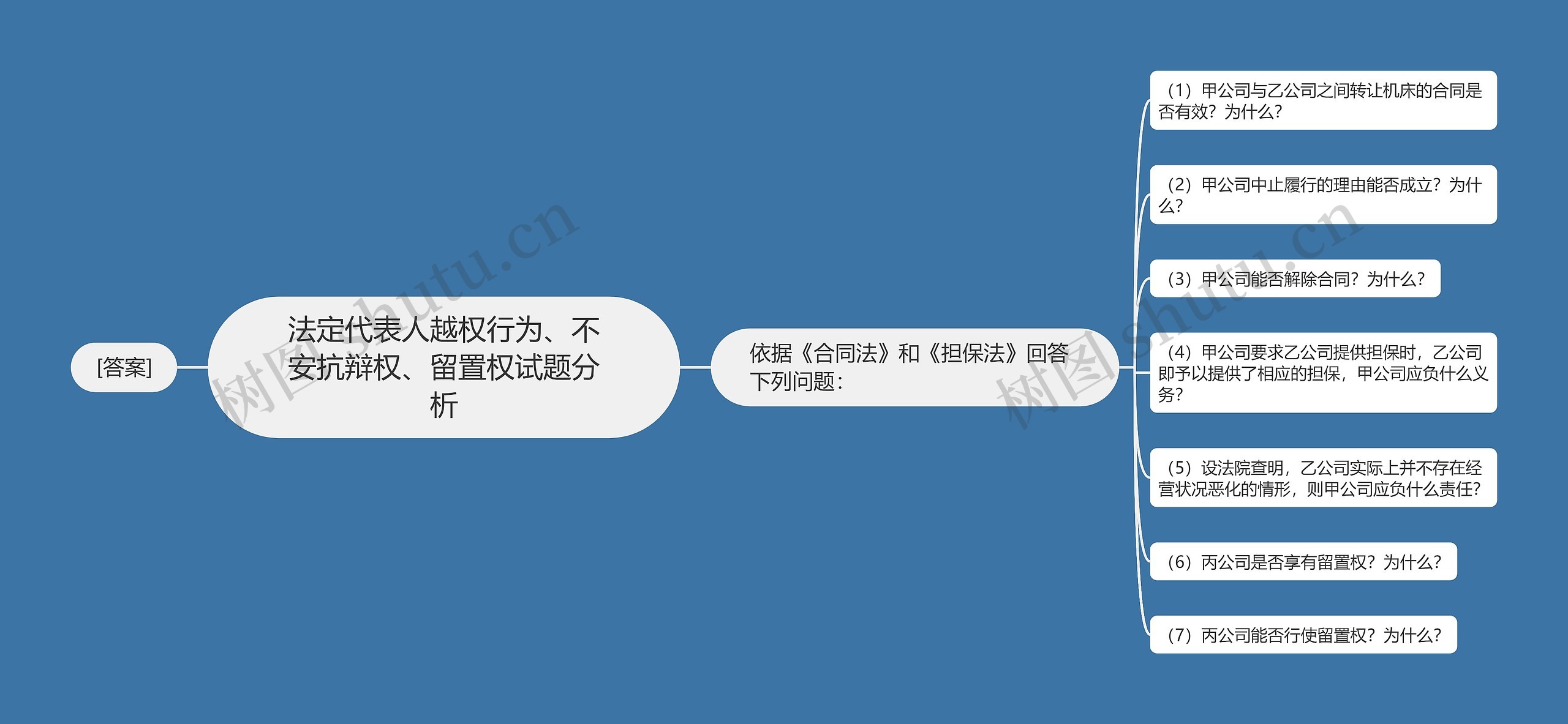 法定代表人越权行为、不安抗辩权、留置权试题分析思维导图