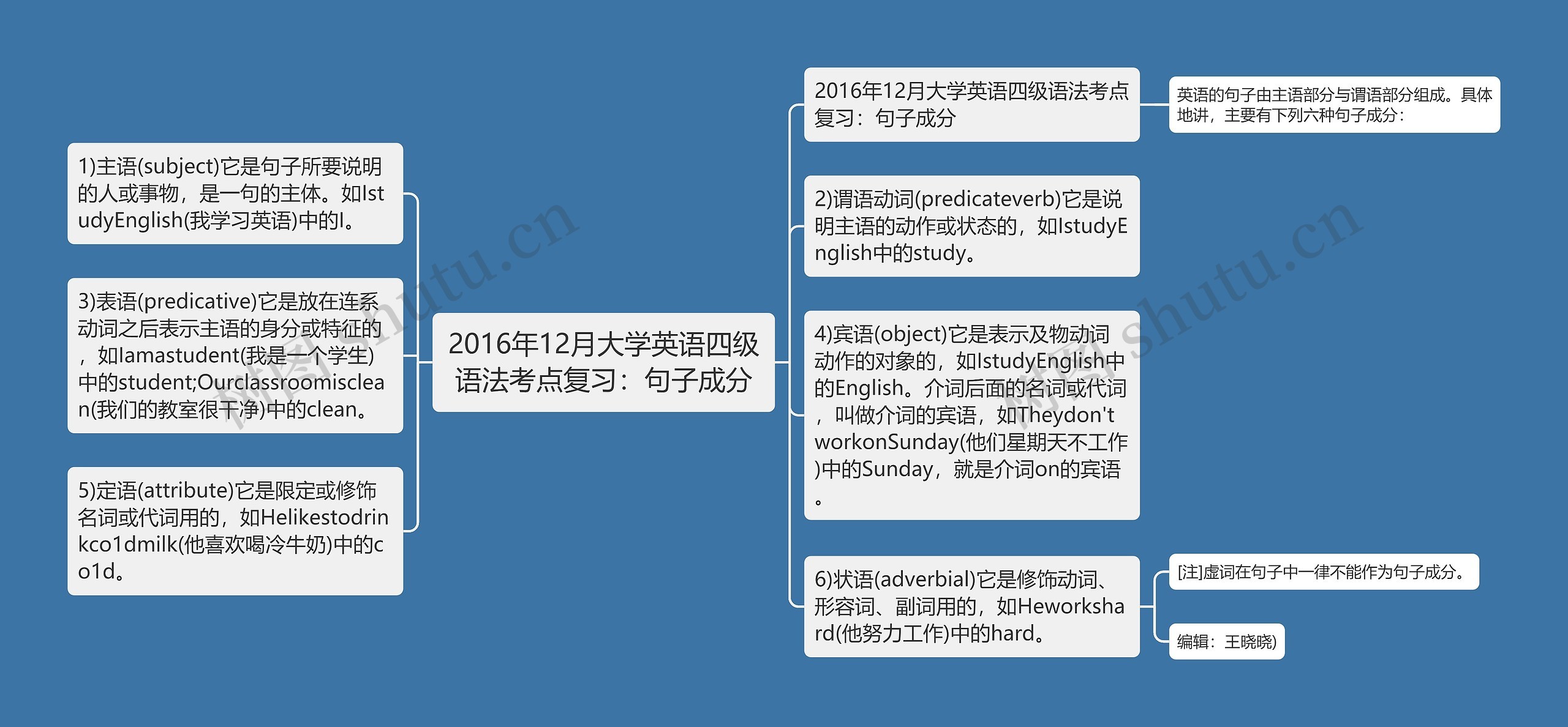 2016年12月大学英语四级语法考点复习：句子成分思维导图