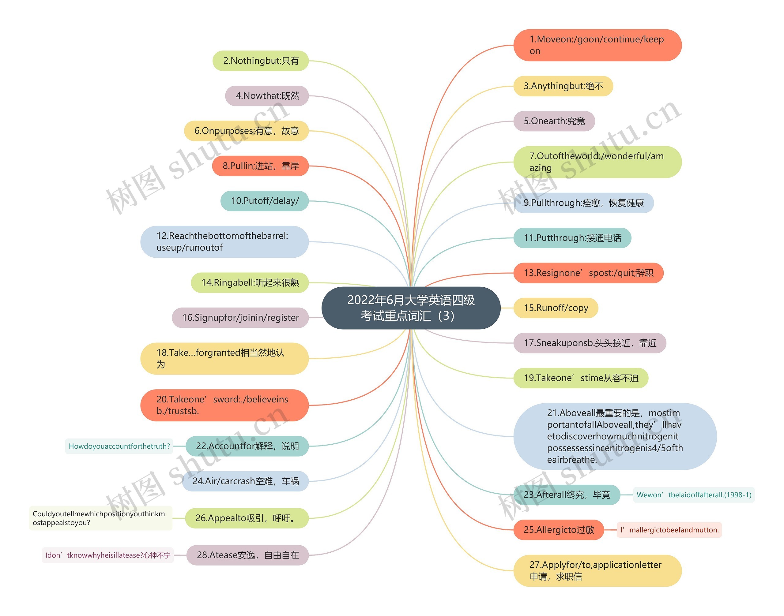 2022年6月大学英语四级考试重点词汇（3）思维导图