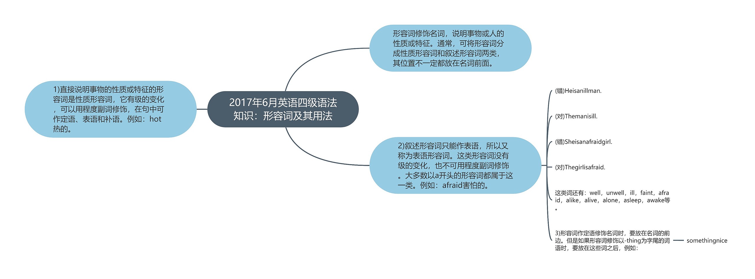 2017年6月英语四级语法知识：形容词及其用法思维导图