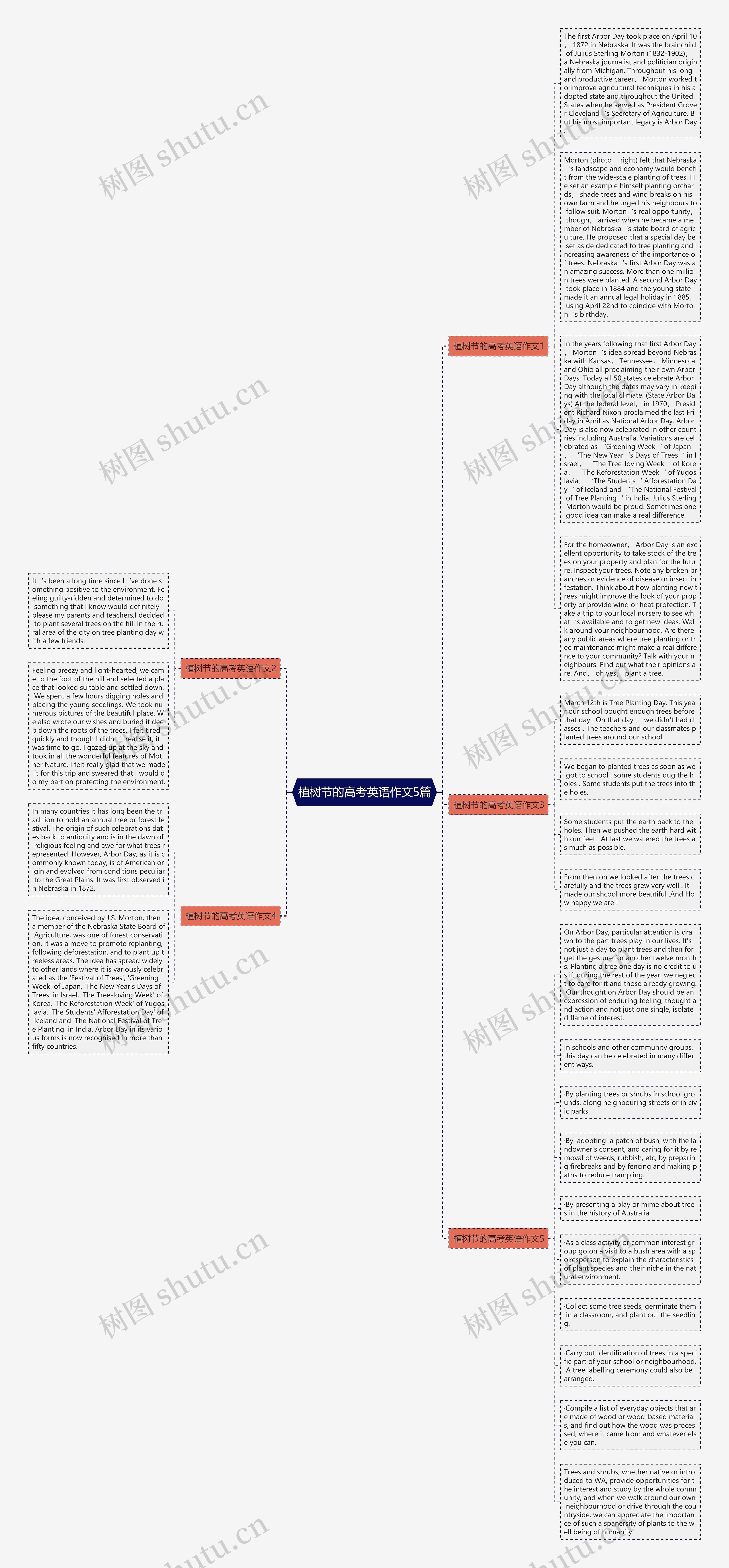 植树节的高考英语作文5篇思维导图