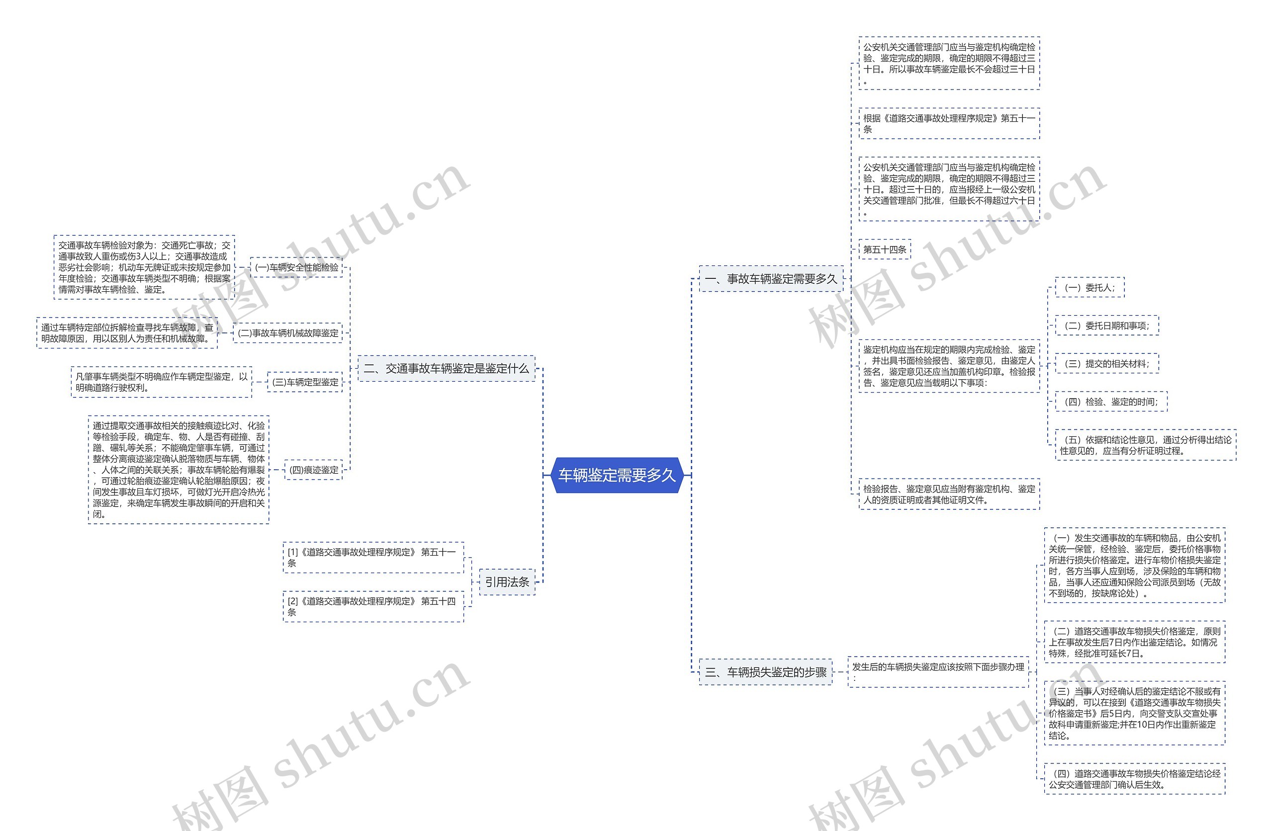 车辆鉴定需要多久思维导图