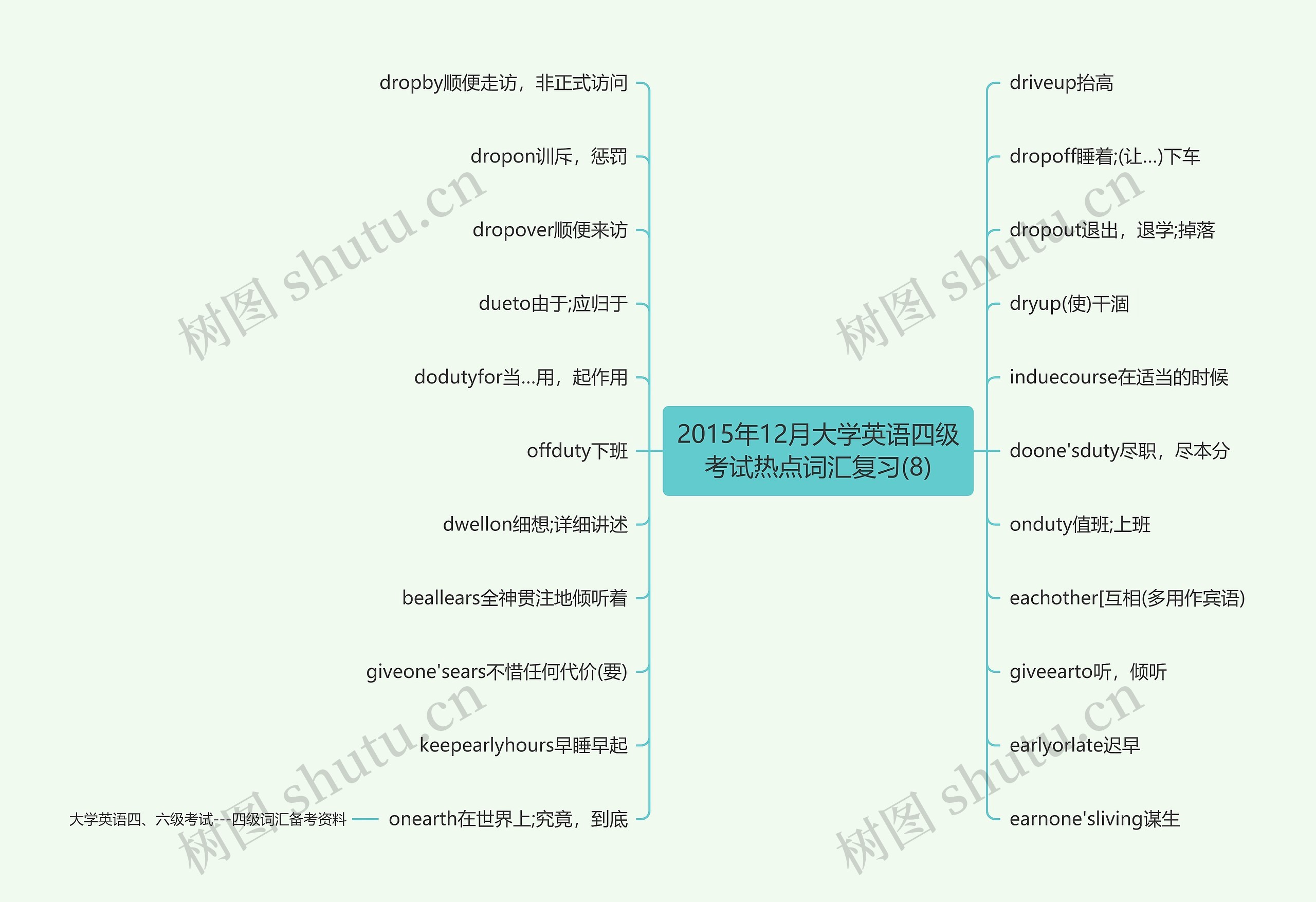 2015年12月大学英语四级考试热点词汇复习(8)思维导图