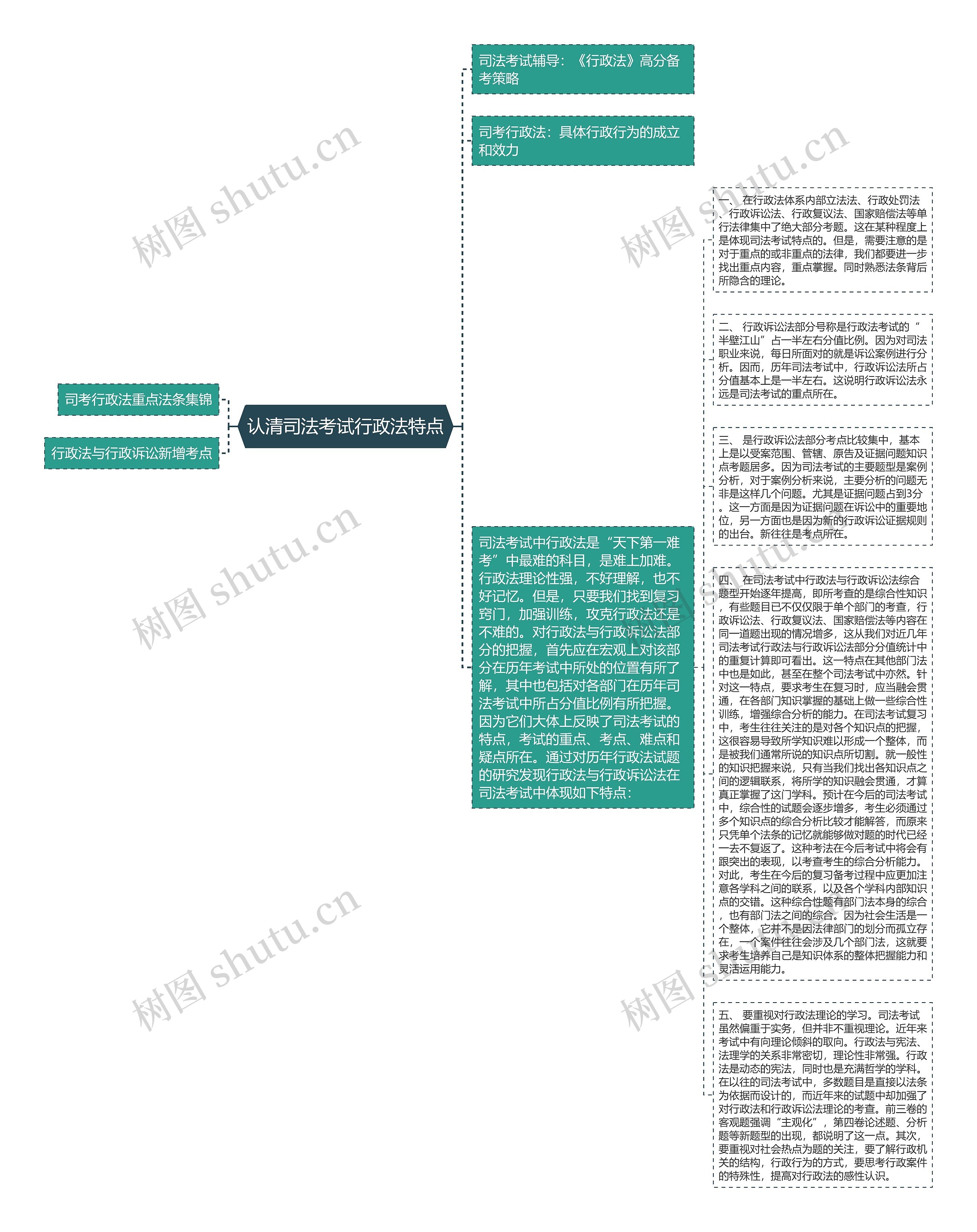 认清司法考试行政法特点思维导图