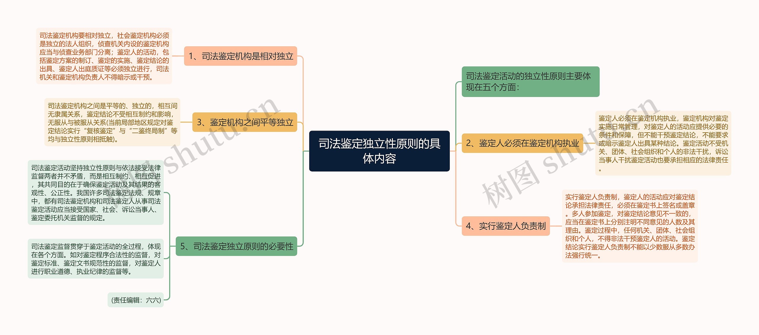 司法鉴定独立性原则的具体内容