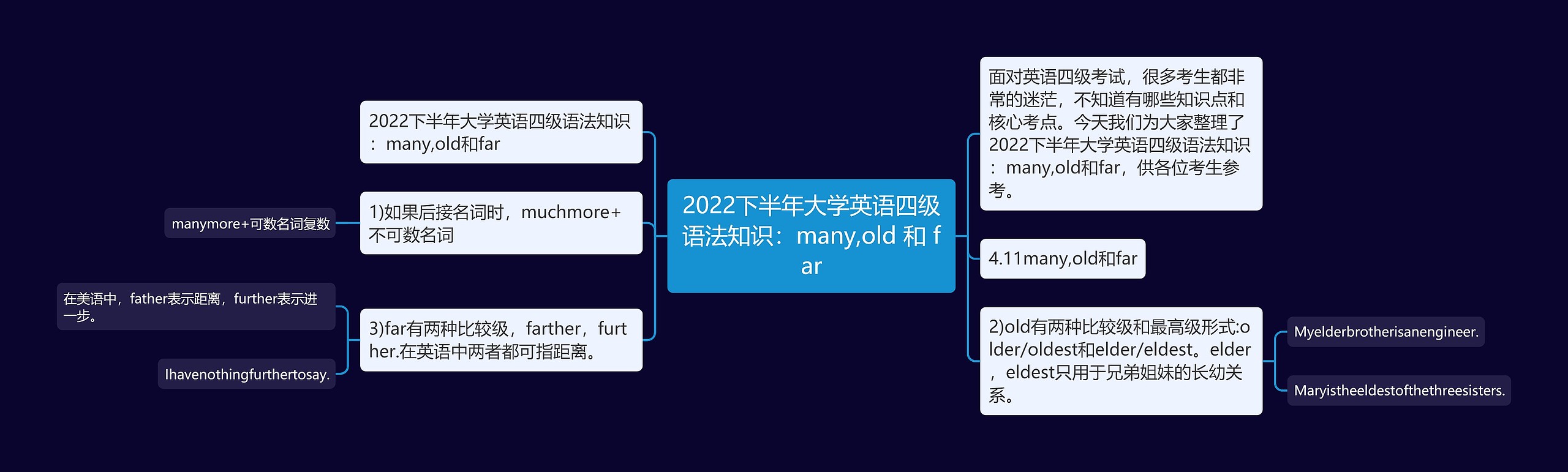 2022下半年大学英语四级语法知识：many,old 和 far思维导图