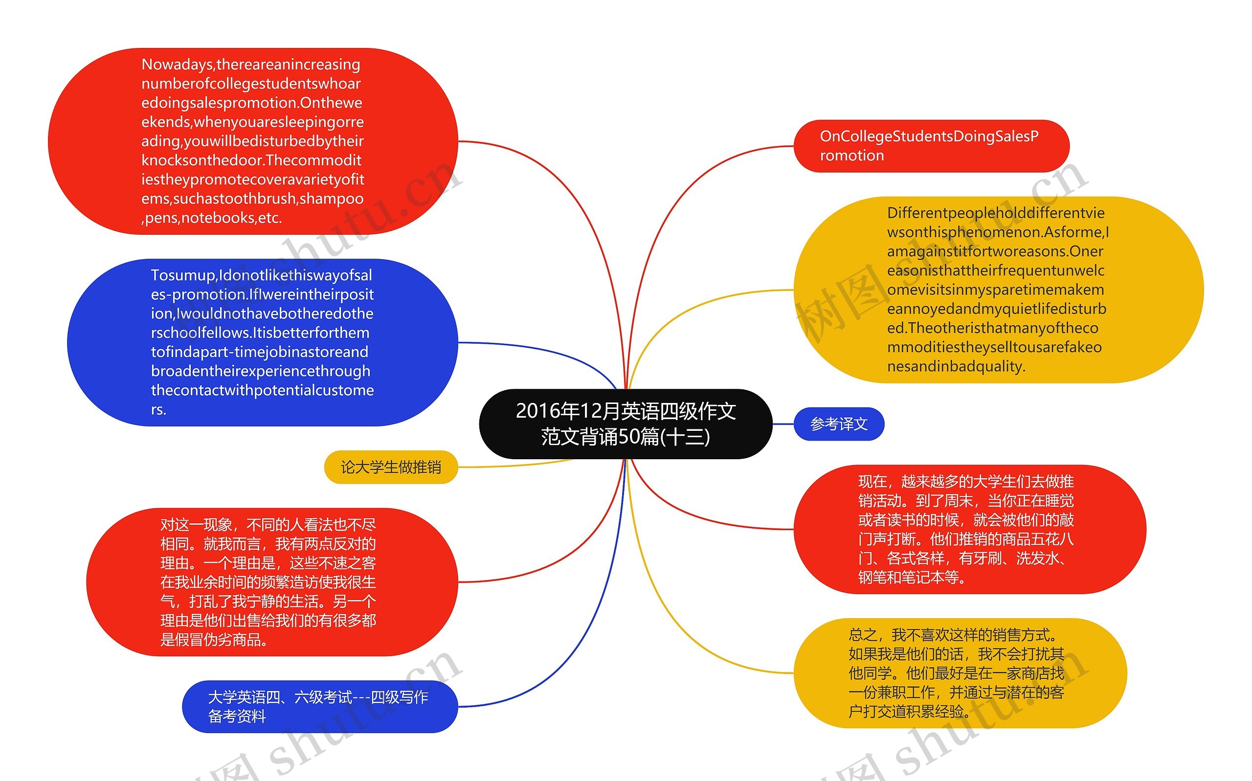 2016年12月英语四级作文范文背诵50篇(十三)思维导图