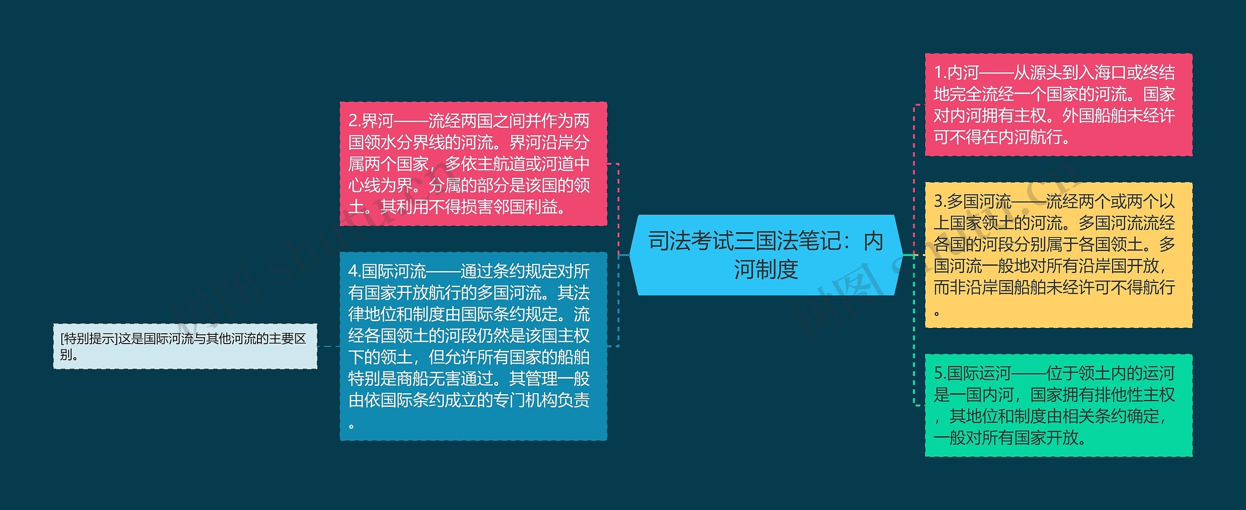 司法考试三国法笔记：内河制度思维导图