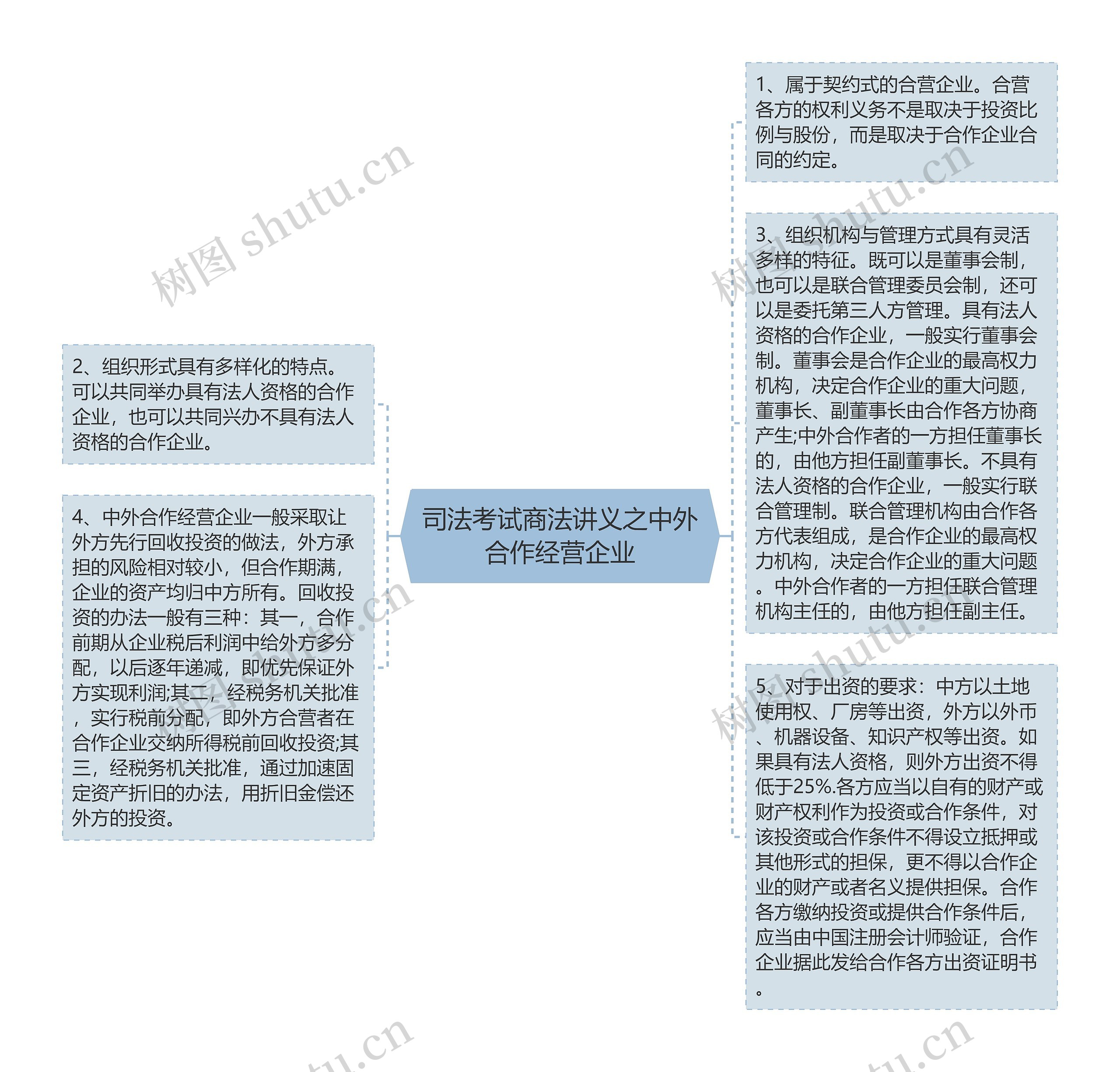 司法考试商法讲义之中外合作经营企业思维导图