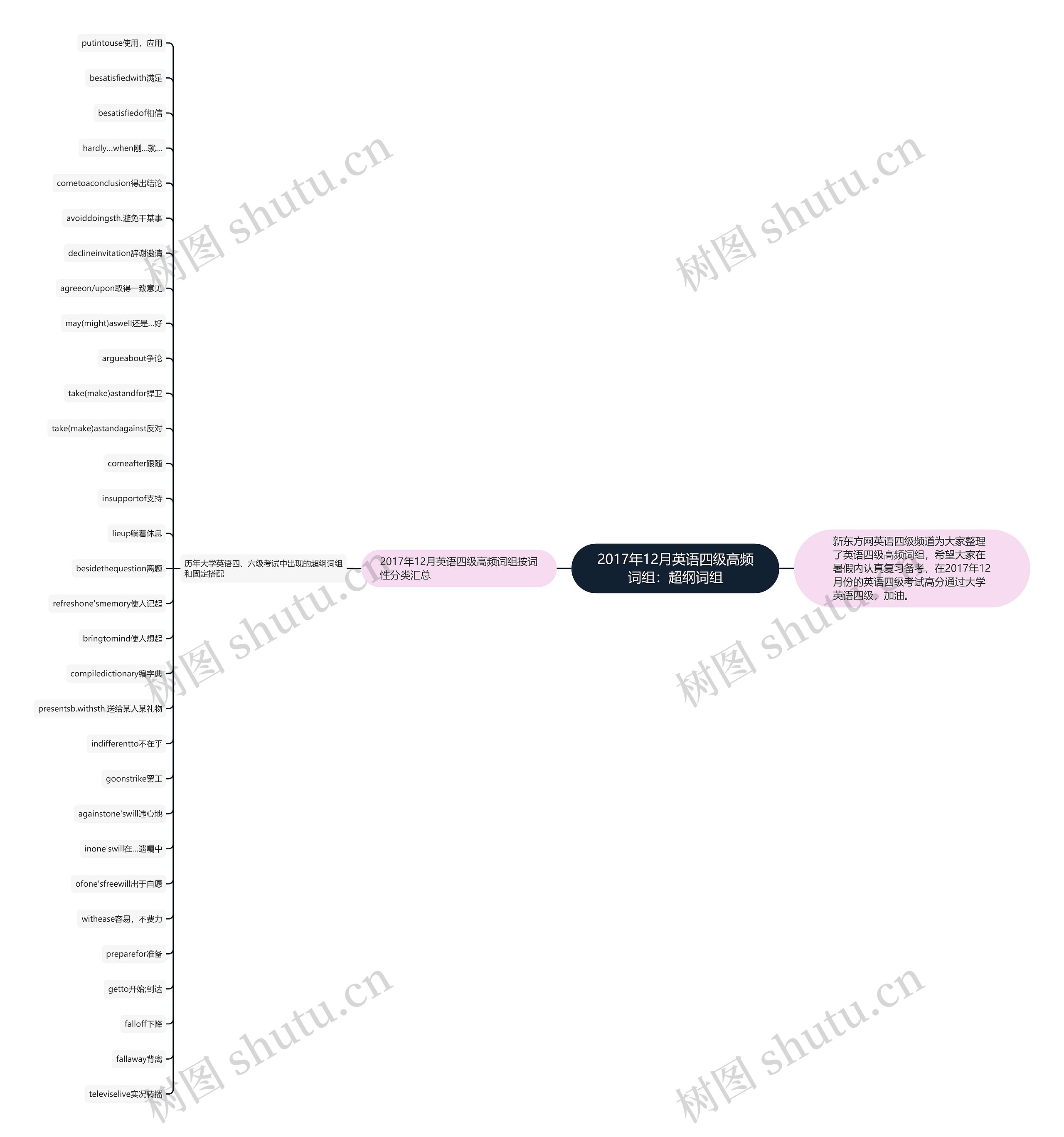 2017年12月英语四级高频词组：超纲词组思维导图