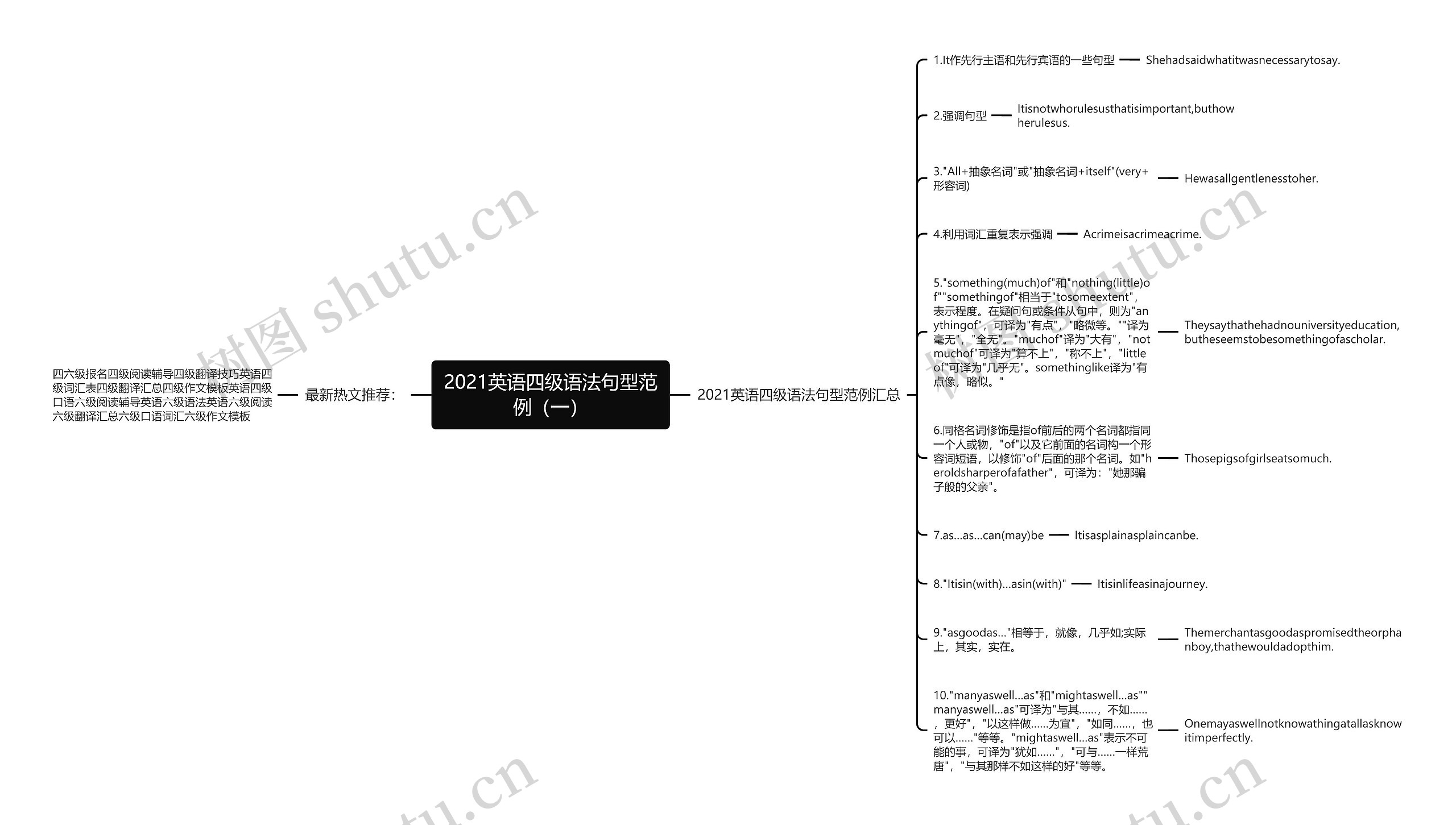 2021英语四级语法句型范例（一）思维导图