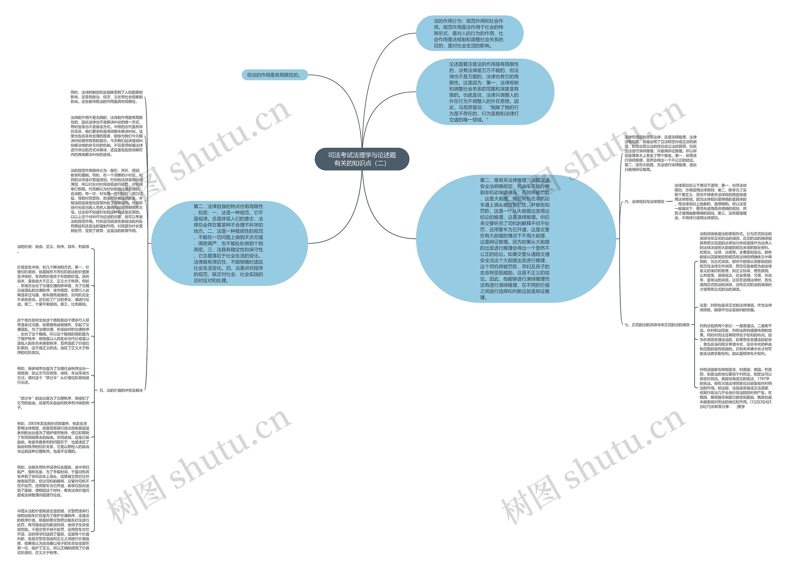 司法考试法理学与论述题有关的知识点（二）思维导图