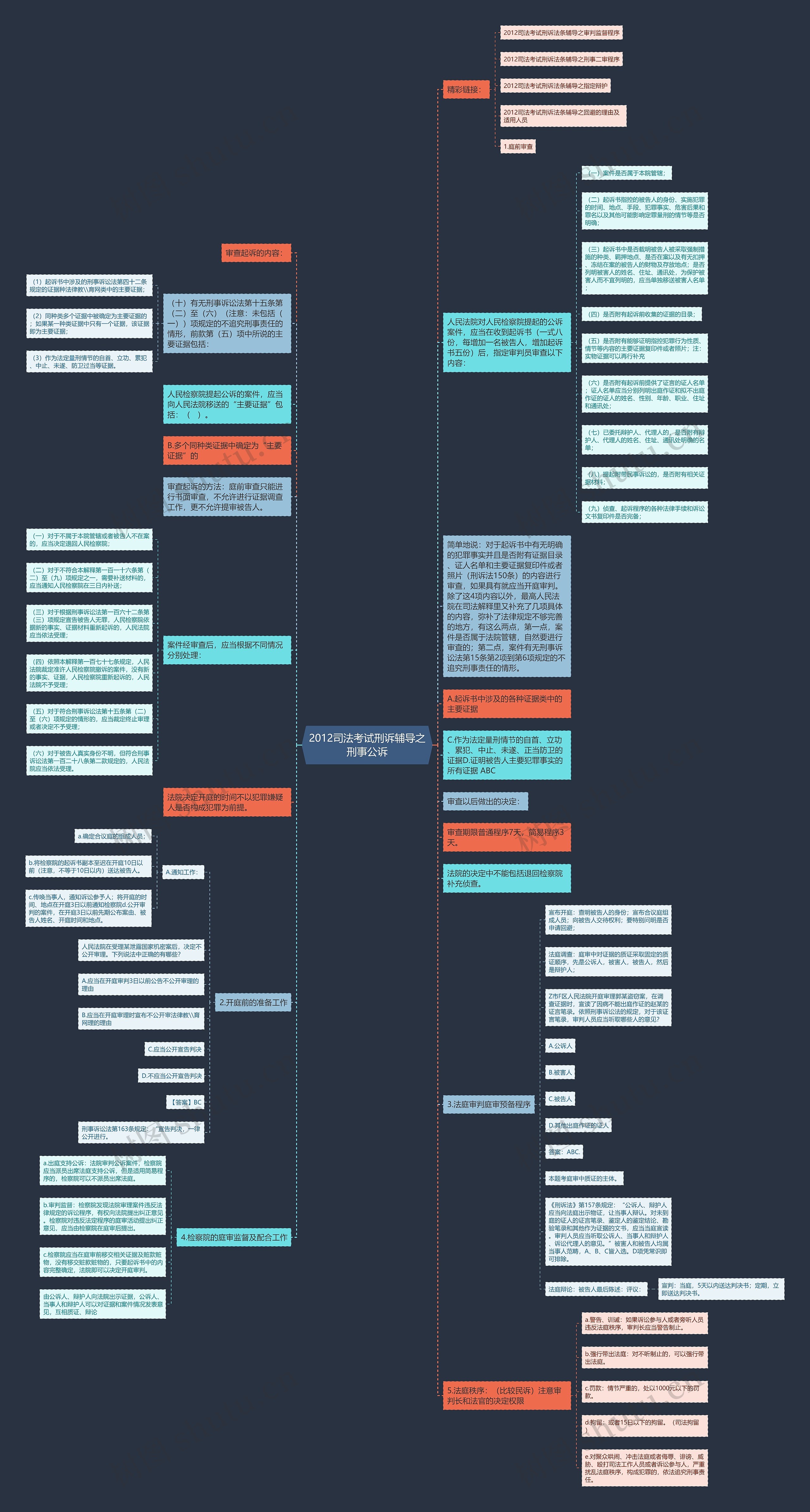 2012司法考试刑诉辅导之刑事公诉思维导图