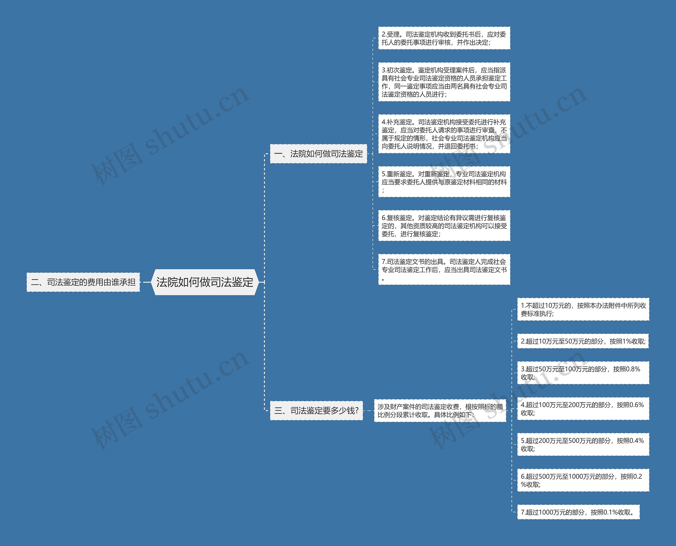 法院如何做司法鉴定思维导图