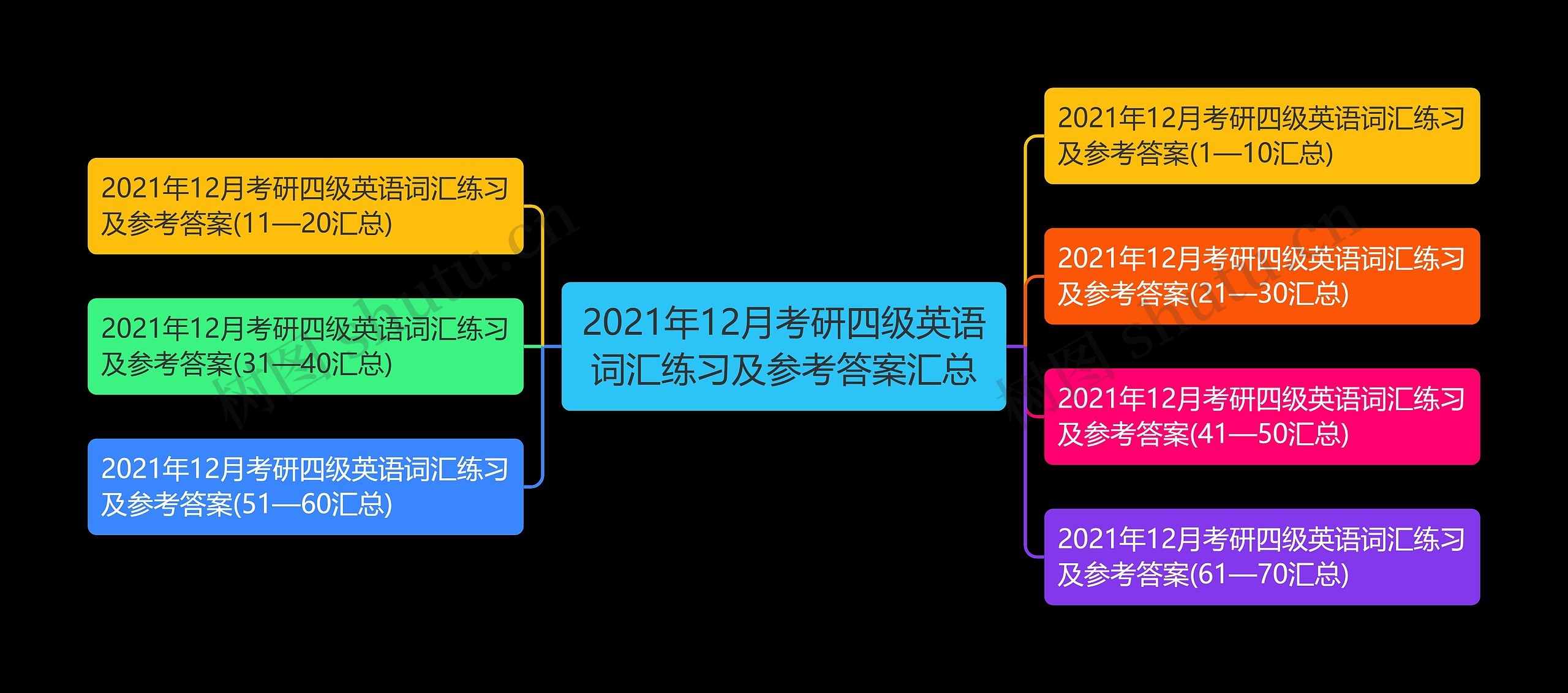 2021年12月考研四级英语词汇练习及参考答案汇总思维导图