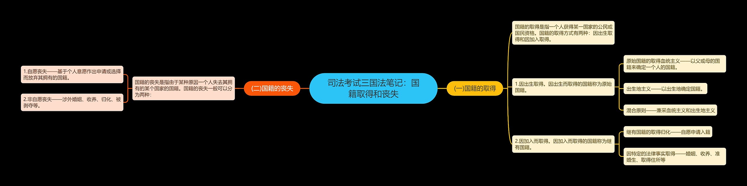 司法考试三国法笔记：国籍取得和丧失思维导图