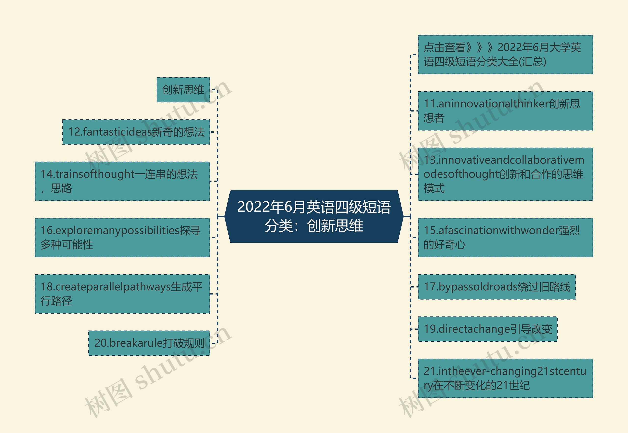 2022年6月英语四级短语分类：创新思维思维导图