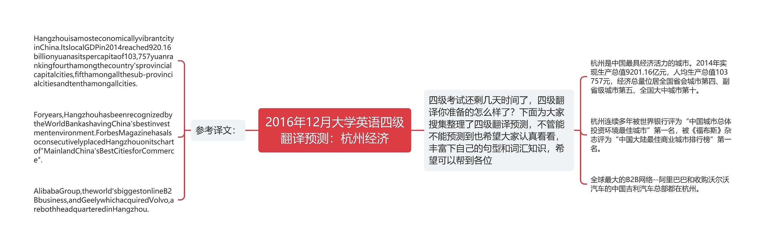 2016年12月大学英语四级翻译预测：杭州经济思维导图