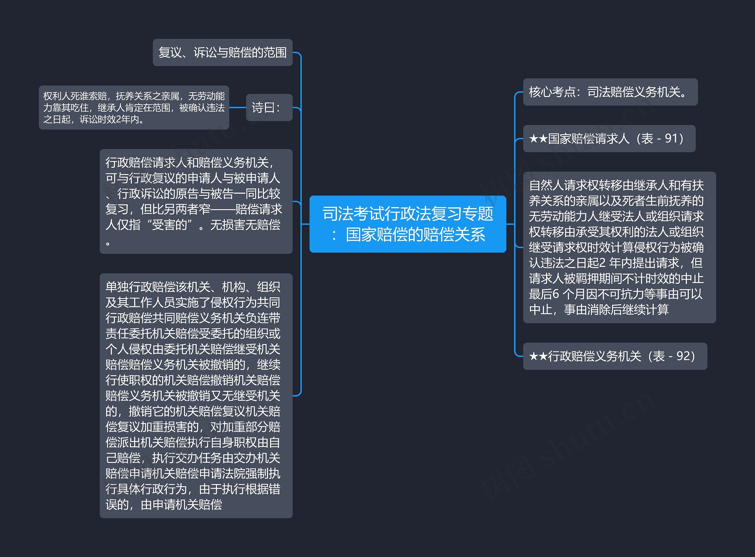 司法考试行政法复习专题：国家赔偿的赔偿关系思维导图