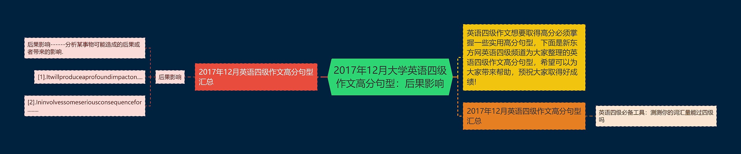 2017年12月大学英语四级作文高分句型：后果影响