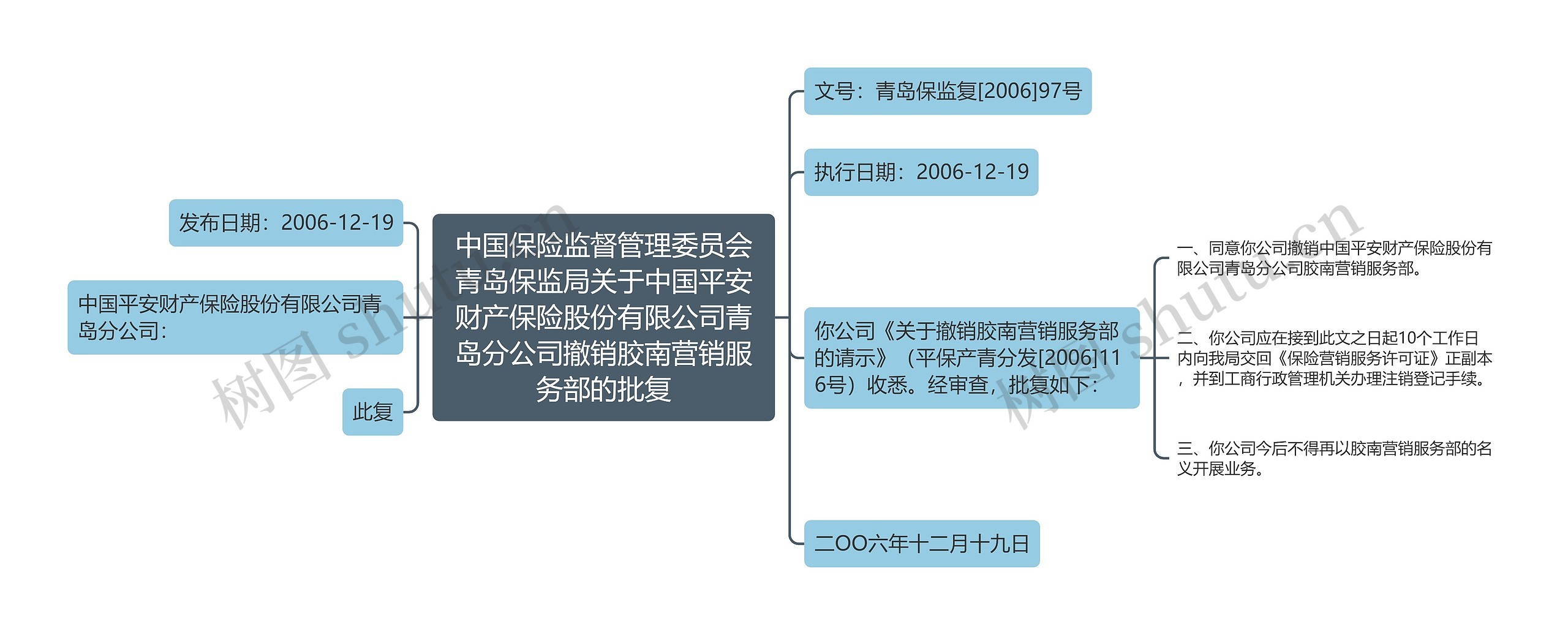 中国保险监督管理委员会青岛保监局关于中国平安财产保险股份有限公司青岛分公司撤销胶南营销服务部的批复思维导图