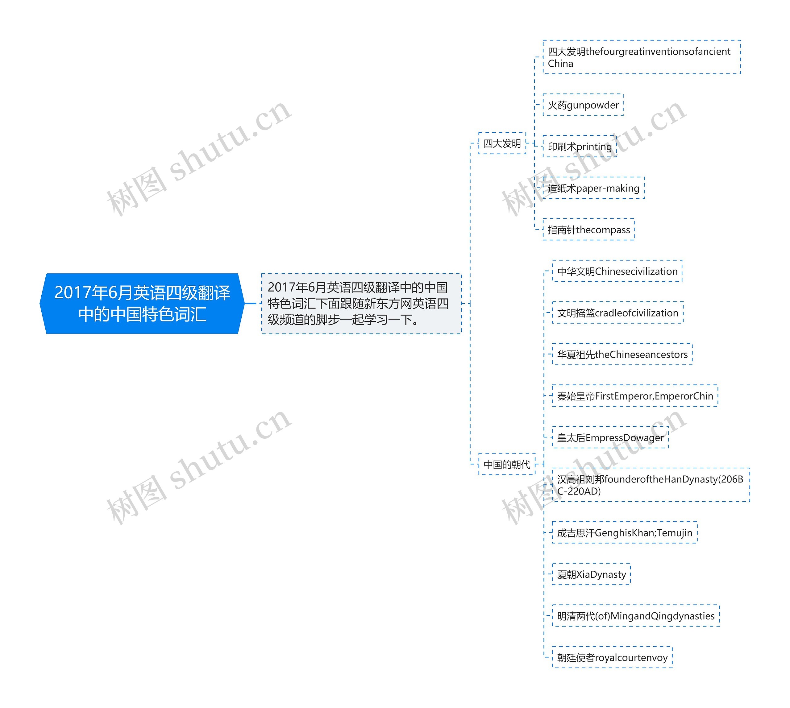 2017年6月英语四级翻译中的中国特色词汇思维导图
