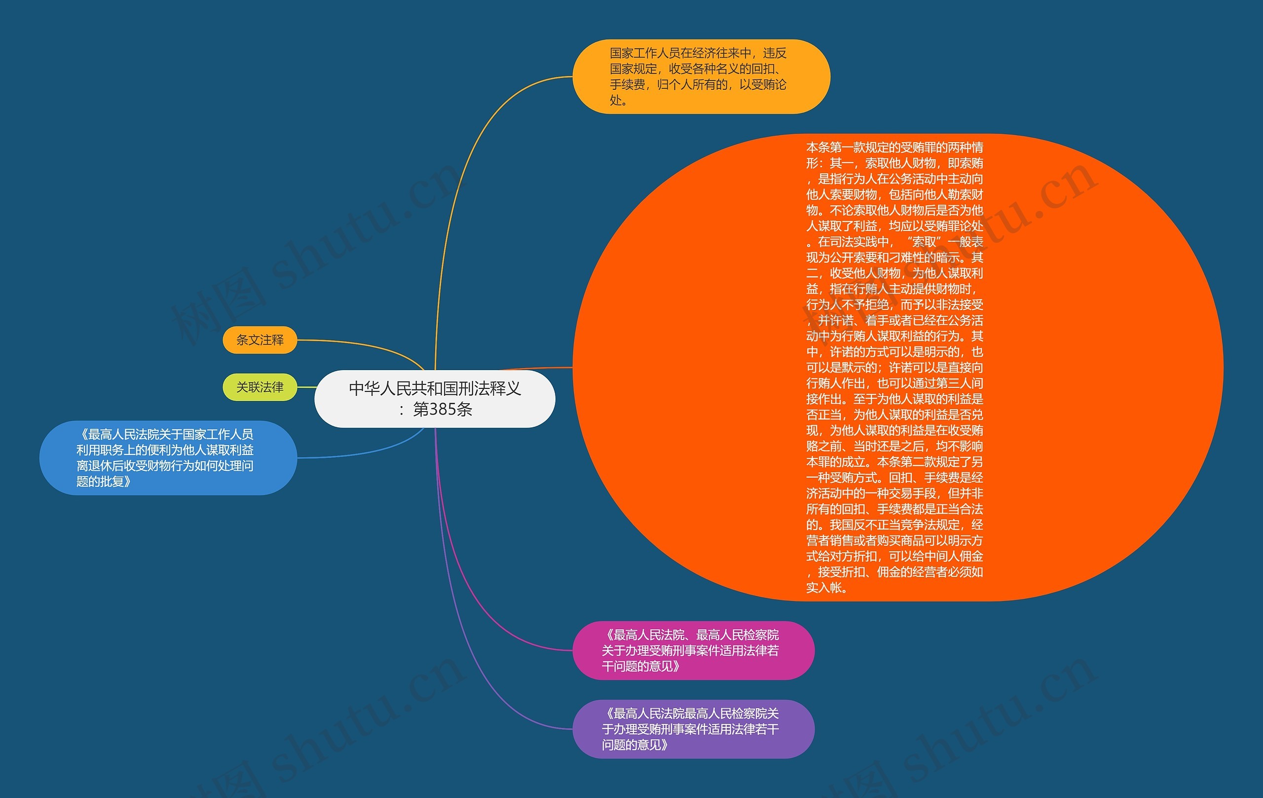 中华人民共和国刑法释义：第385条思维导图