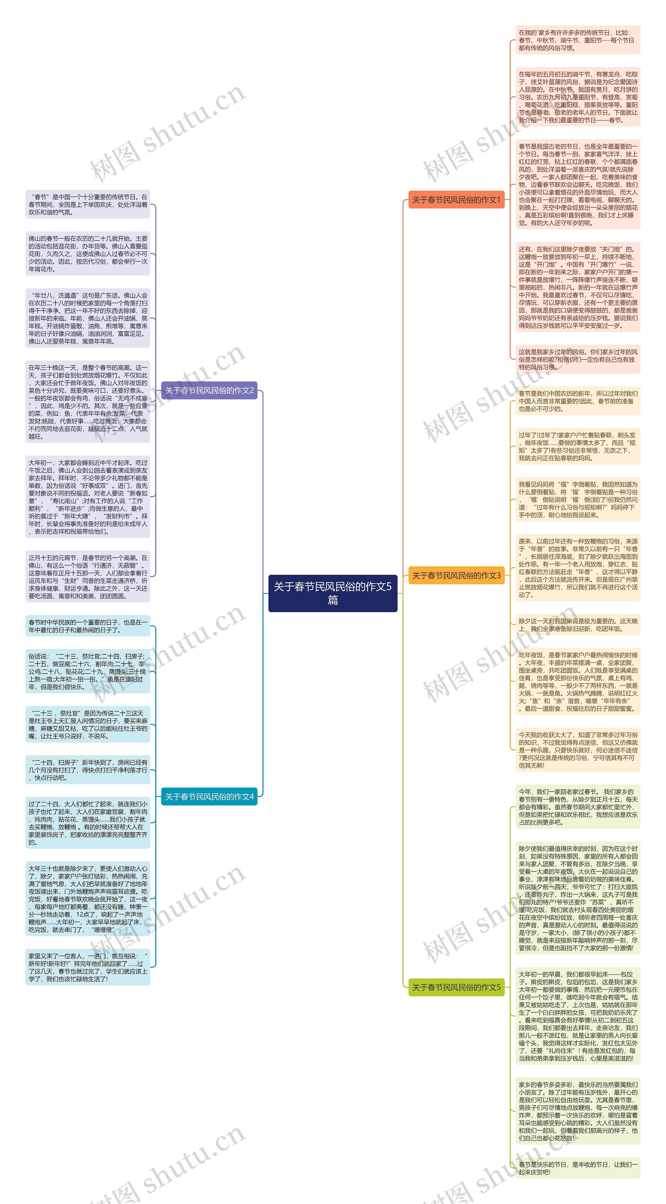 关于春节民风民俗的作文5篇思维导图