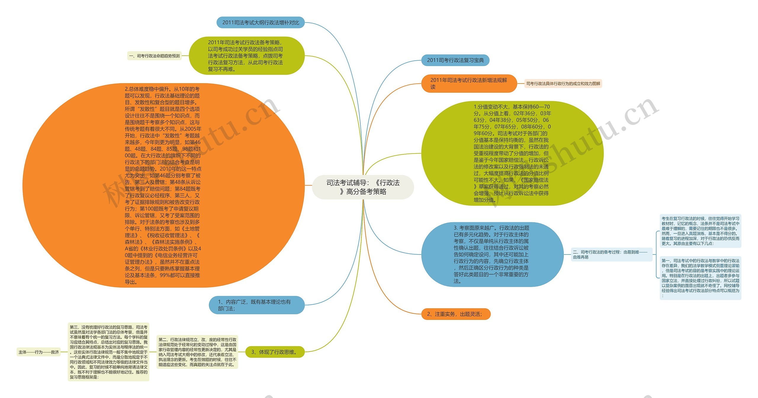 司法考试辅导：《行政法》高分备考策略思维导图