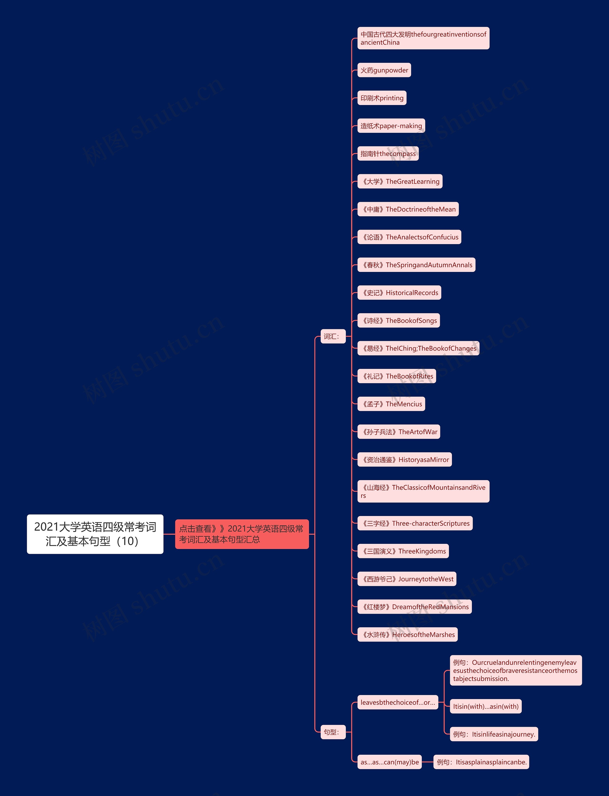 2021大学英语四级常考词汇及基本句型（10）思维导图