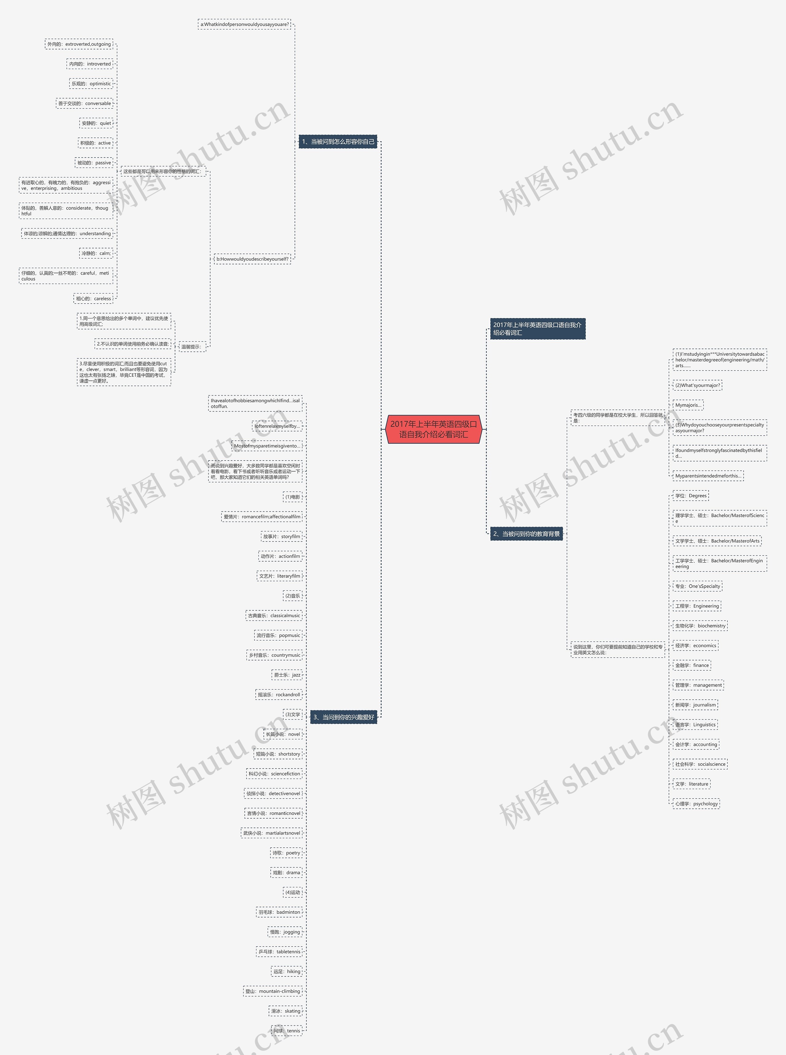 2017年上半年英语四级口语自我介绍必看词汇 2017年上半年英语四级口语自我介绍必看词汇