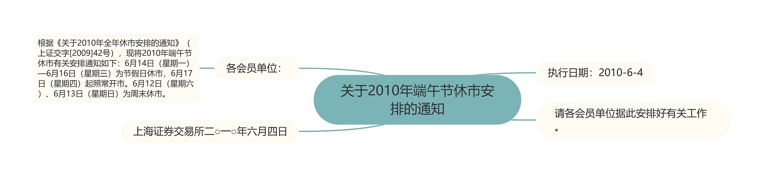 关于2010年端午节休市安排的通知思维导图