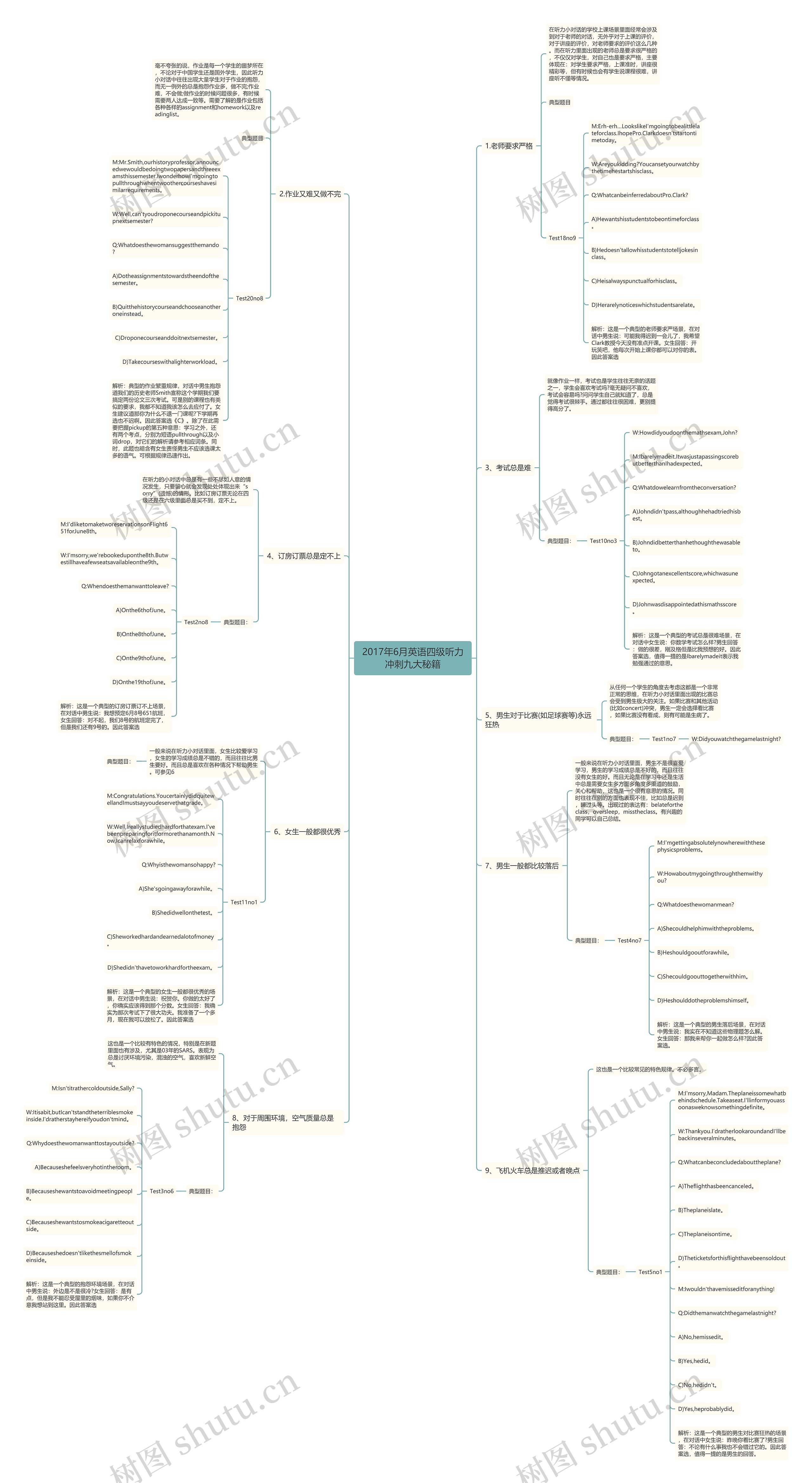 2017年6月英语四级听力冲刺九大秘籍思维导图
