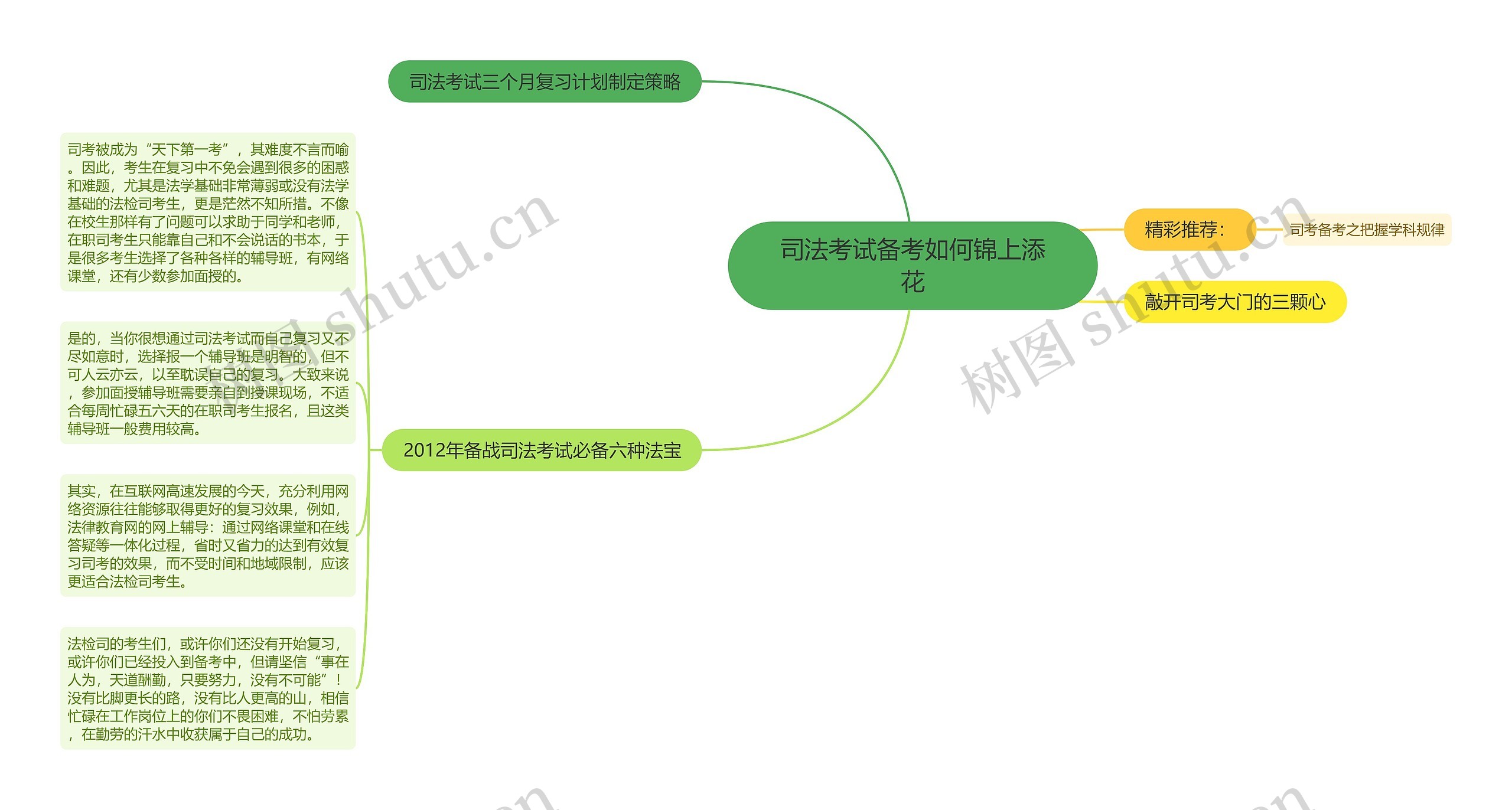 司法考试备考如何锦上添花思维导图