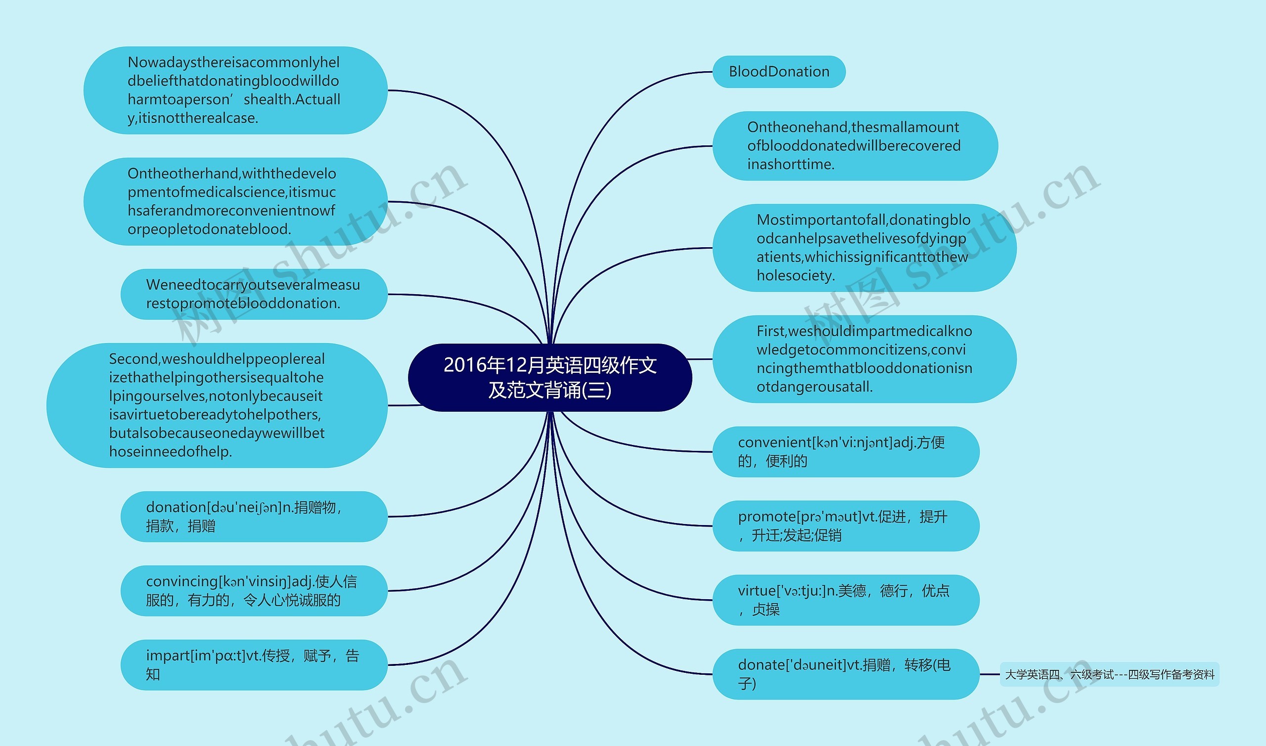 2016年12月英语四级作文及范文背诵(三)思维导图