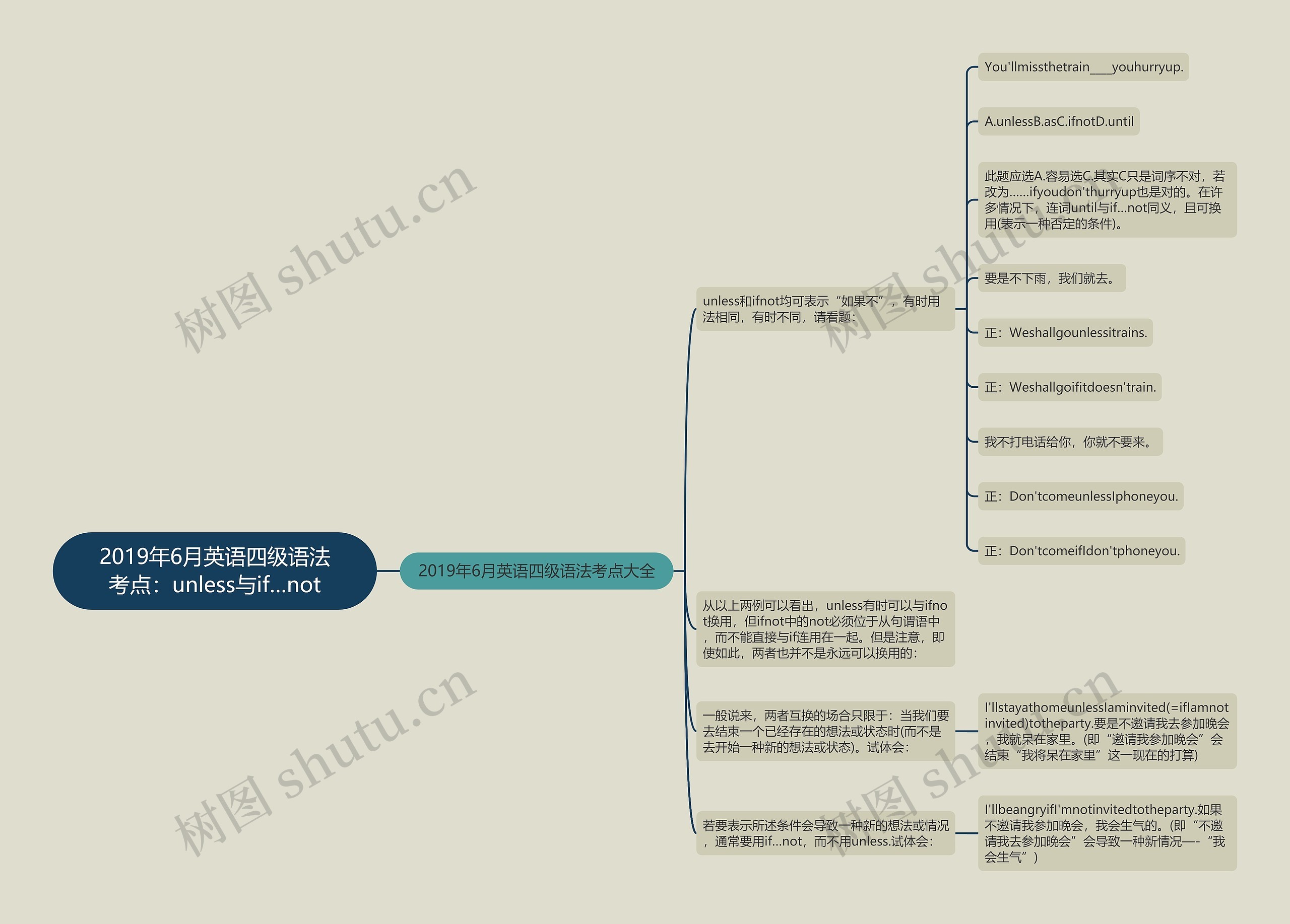 2019年6月英语四级语法考点：unless与if…not思维导图