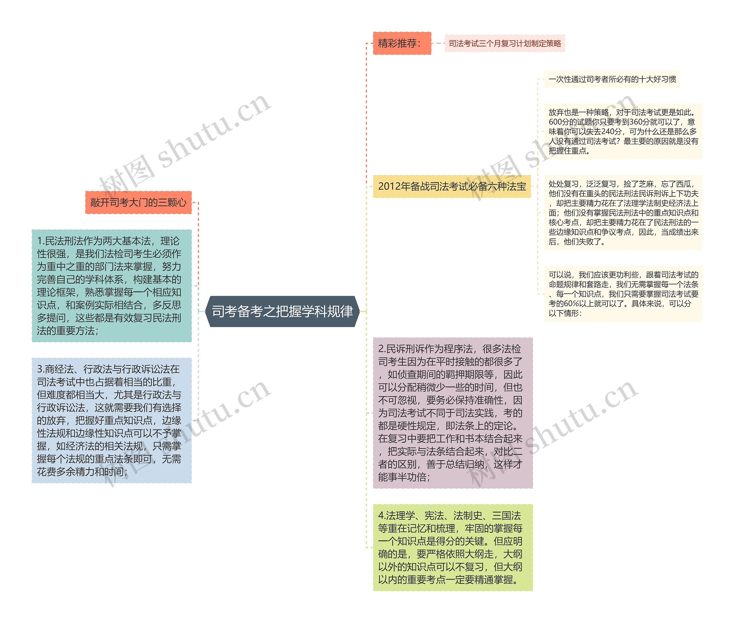 司考备考之把握学科规律思维导图