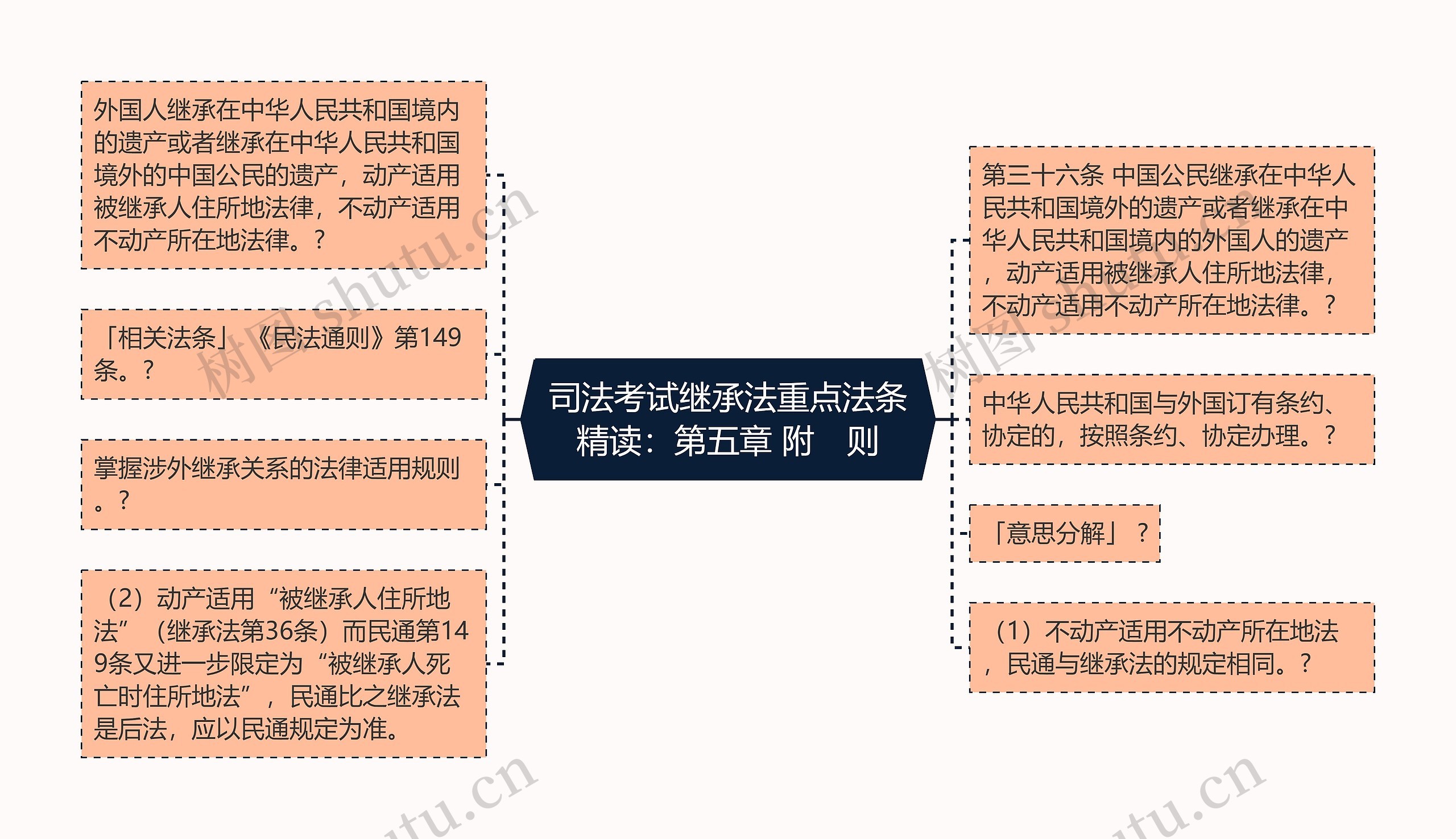 司法考试继承法重点法条精读：第五章 附　则思维导图