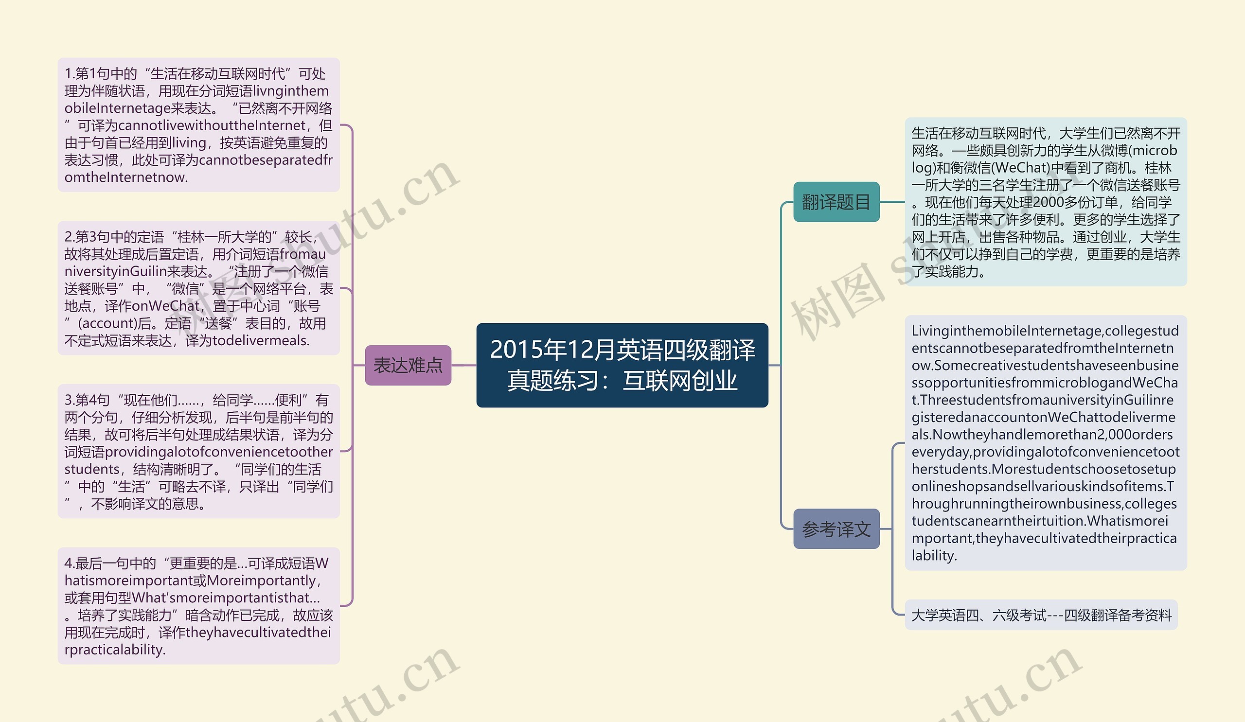 2015年12月英语四级翻译真题练习：互联网创业